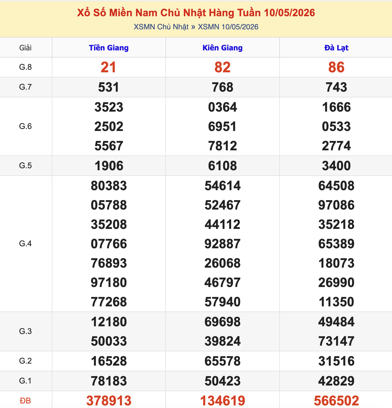 Thống Kê KQXSMN Chủ Nhật - Ngày 10/5/2026