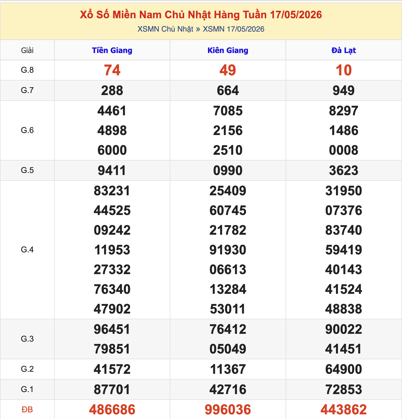 Thống Kê KQXSMN Chủ Nhật - Ngày 17/5/2026