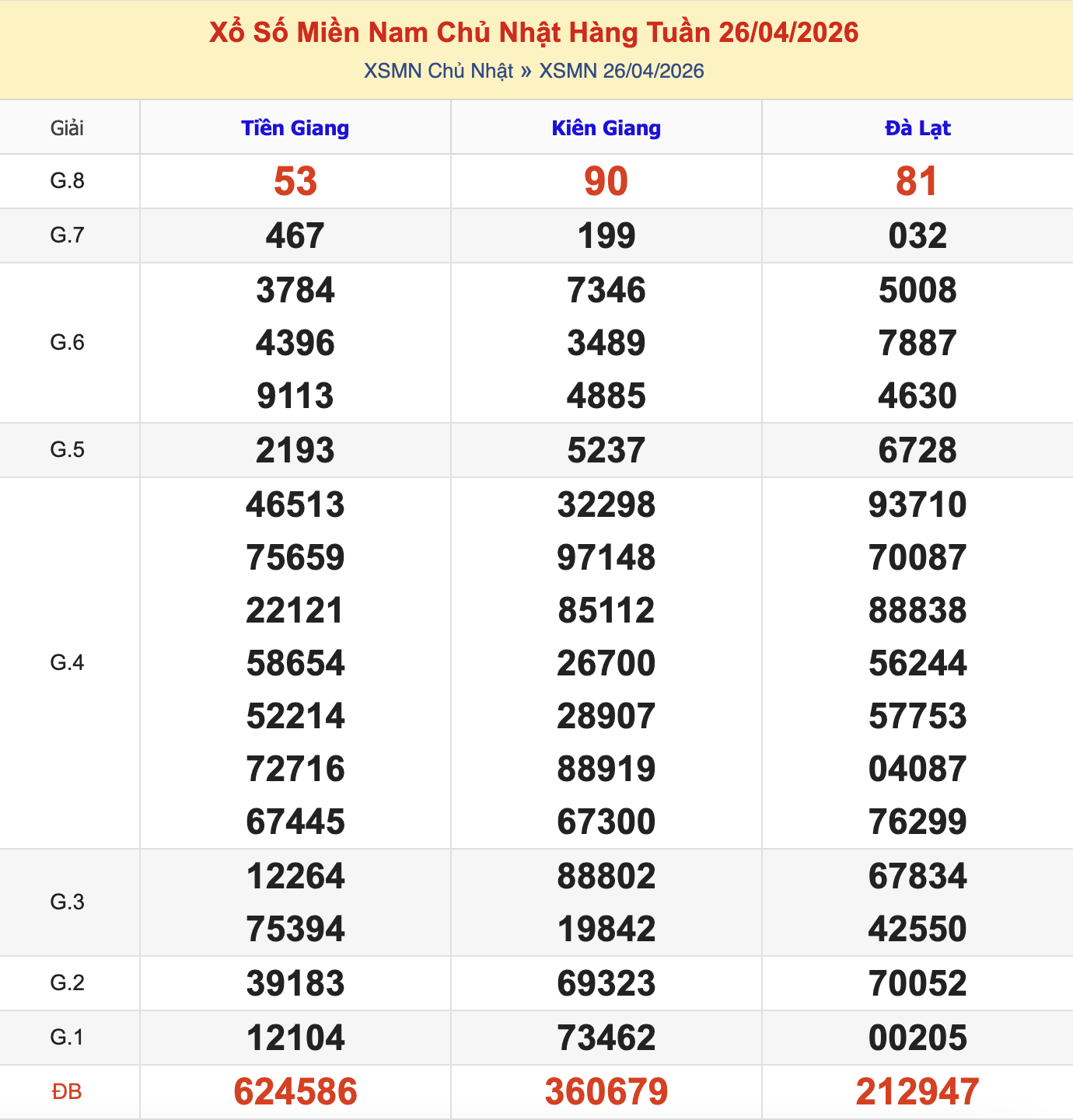 Thống Kê KQXSMN Chủ Nhật - Ngày 26/4/2026