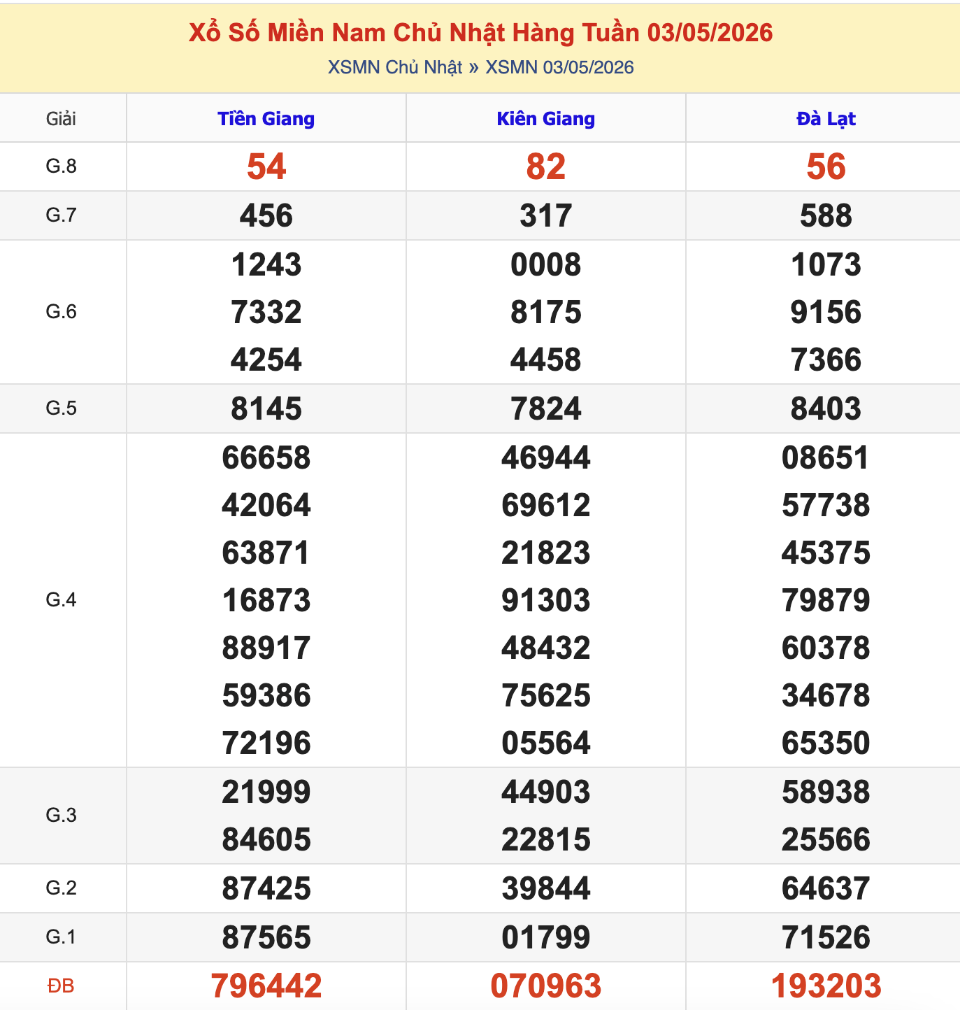Thống Kê KQXSMN Chủ Nhật - Ngày 3/5/2026