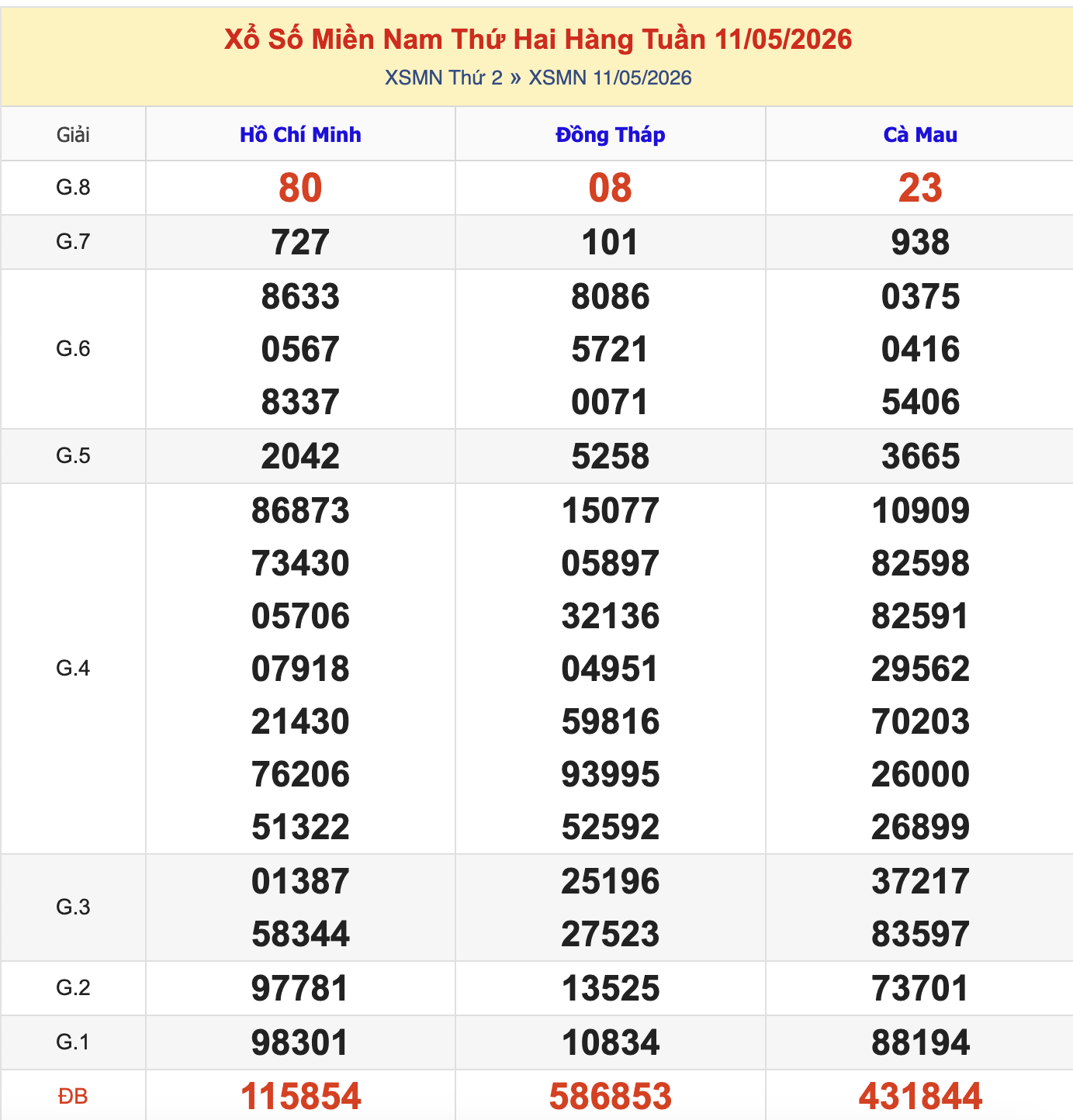 Thống Kê KQXSMN Thứ 2 - Ngày 11/5/2026