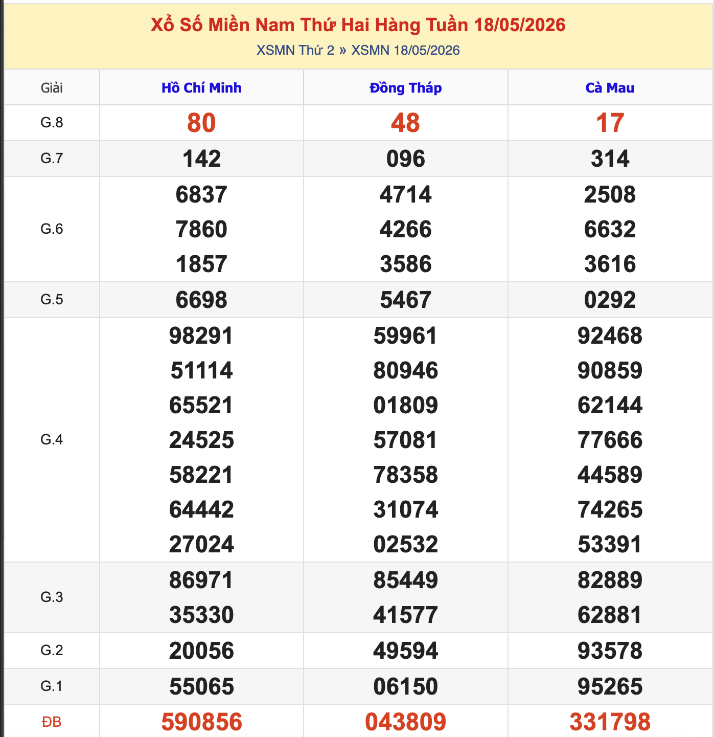 Thống Kê KQXSMN Thứ 2 - Ngày 18/5/2026