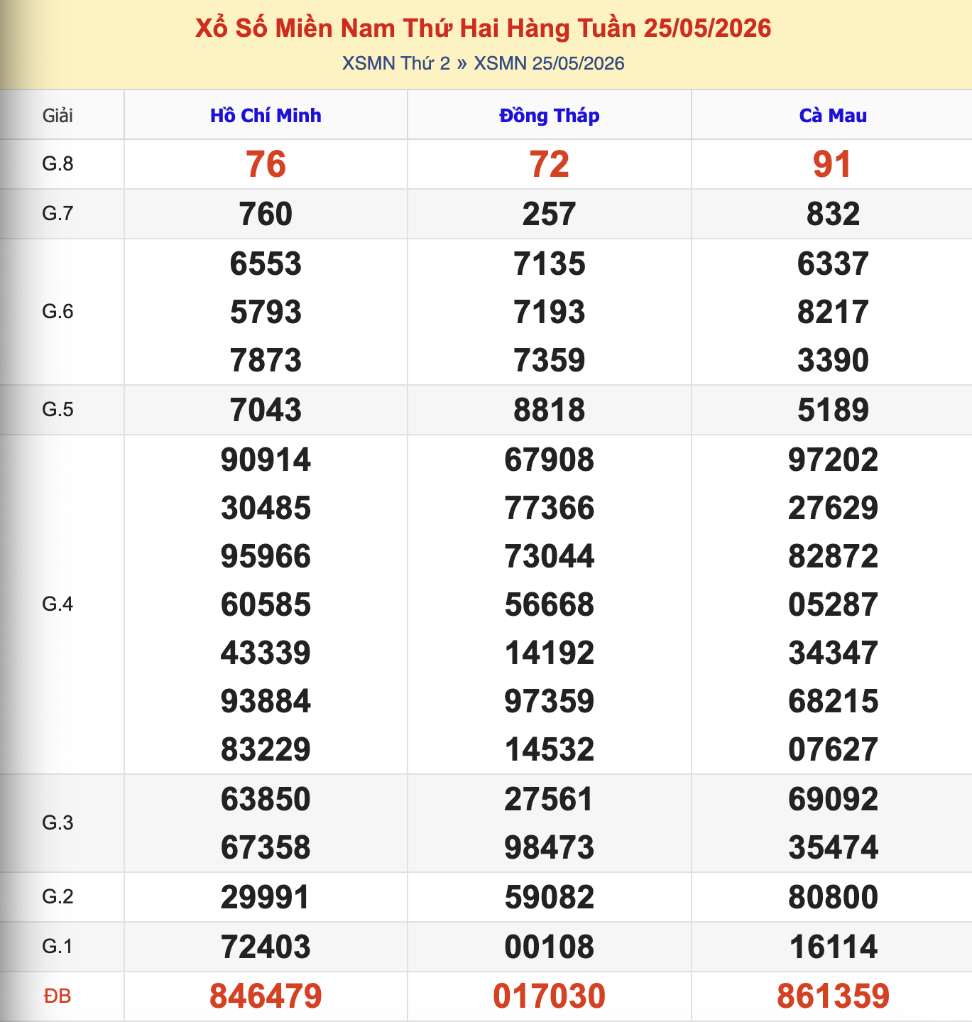 Thống Kê KQXSMN Thứ 2 - Ngày 25/5/2026