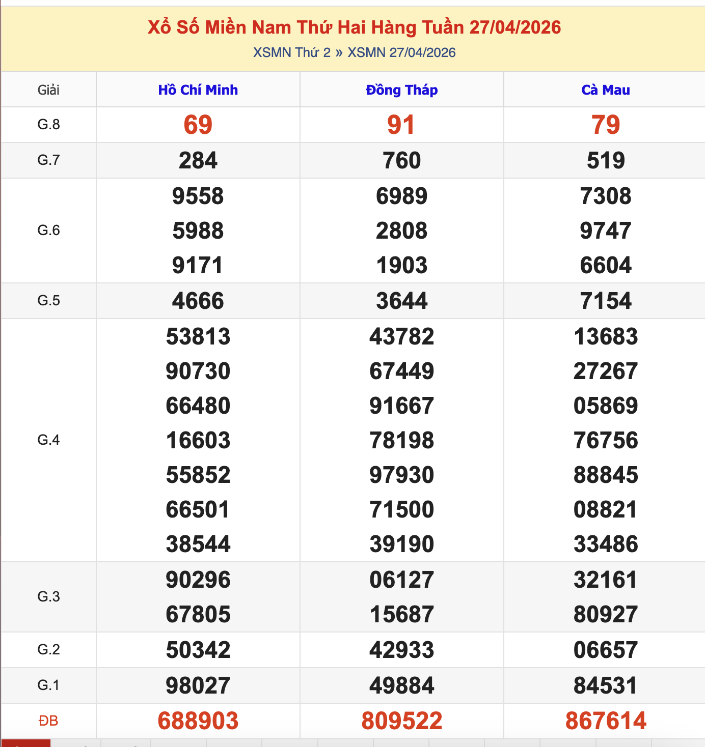 Thống Kê KQXSMN Thứ 2 - Ngày 27/4/2026