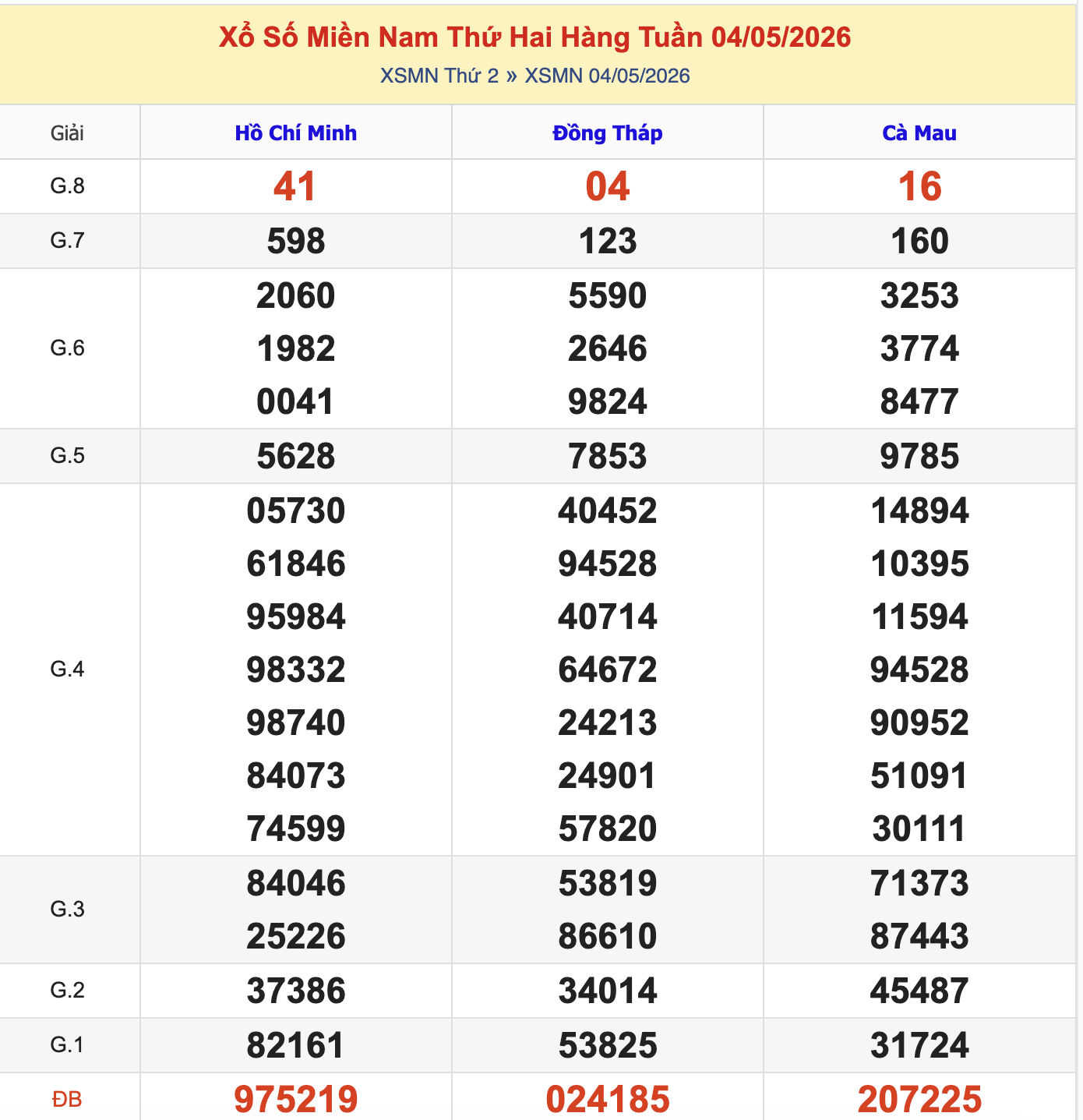 Thống Kê KQXSMN Thứ 2 - Ngày 4/5/2026