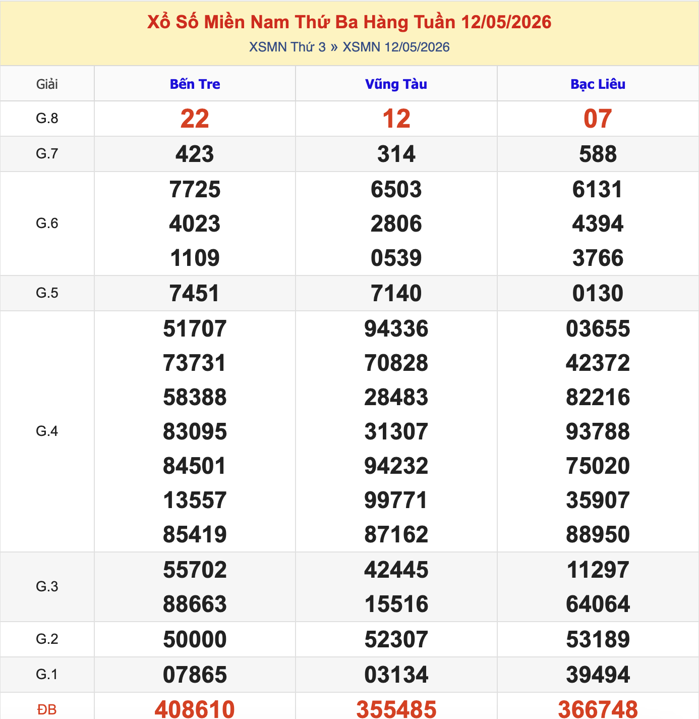 Thống Kê KQXSMN Thứ 3 - Ngày 12/5/2026