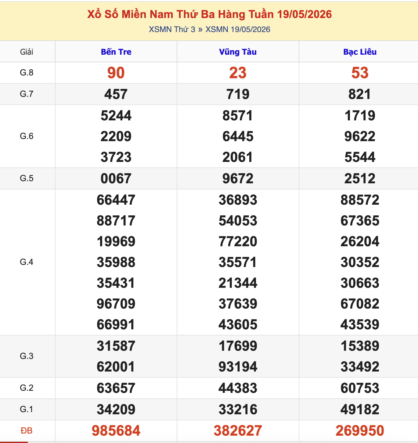 Thống Kê KQXSMN Thứ 3 - Ngày 19/5/2026