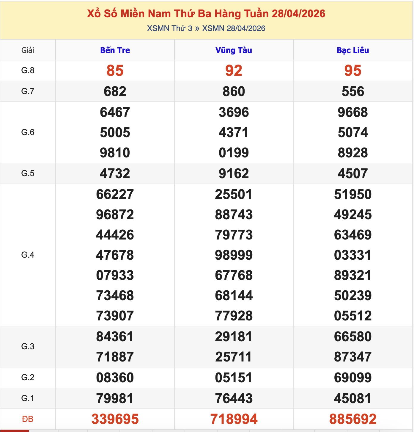 Thống Kê KQXSMN Thứ 3 - Ngày 28/4/2026