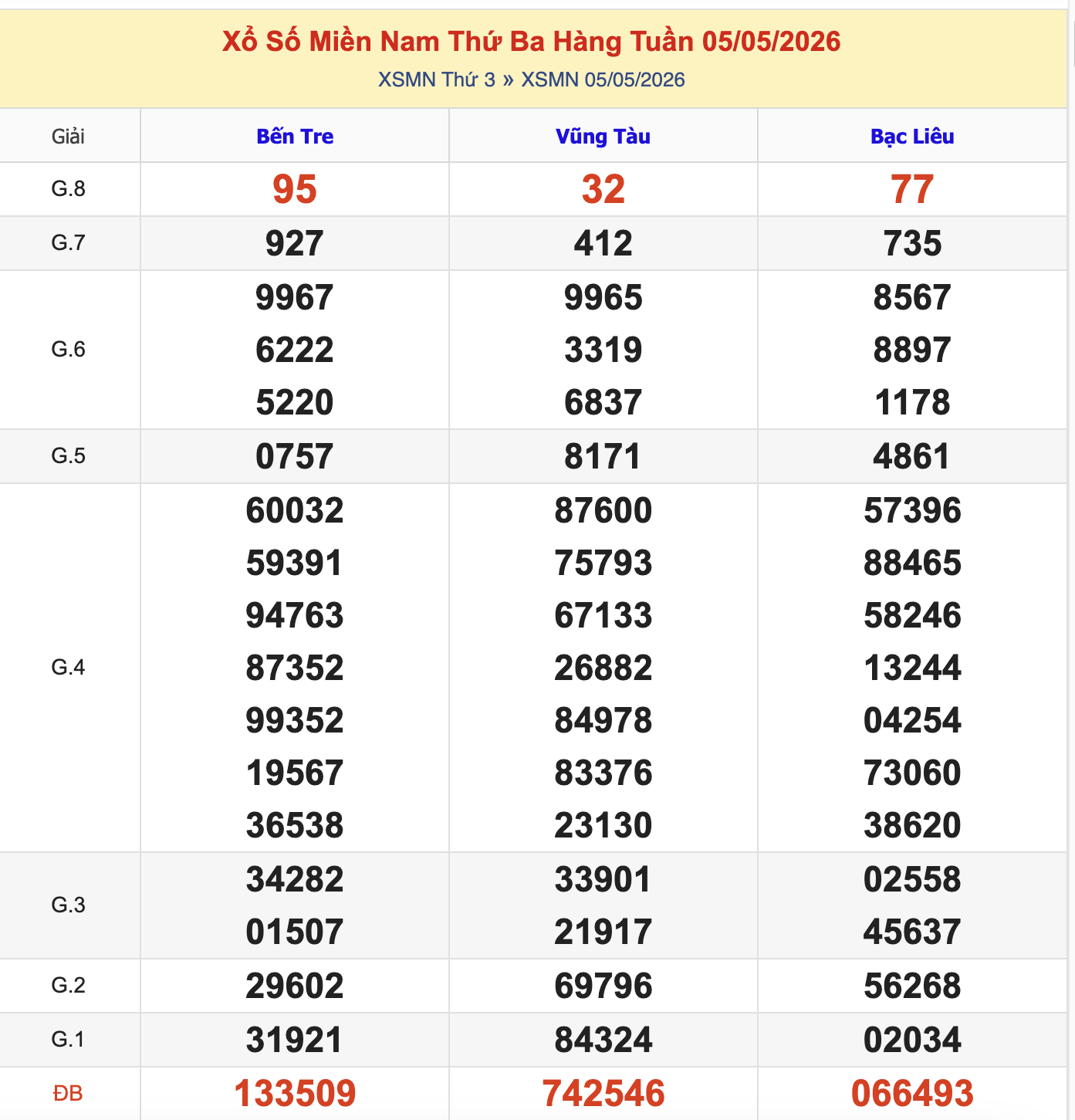 Thống Kê KQXSMN Thứ 3 - Ngày 5/5/2026