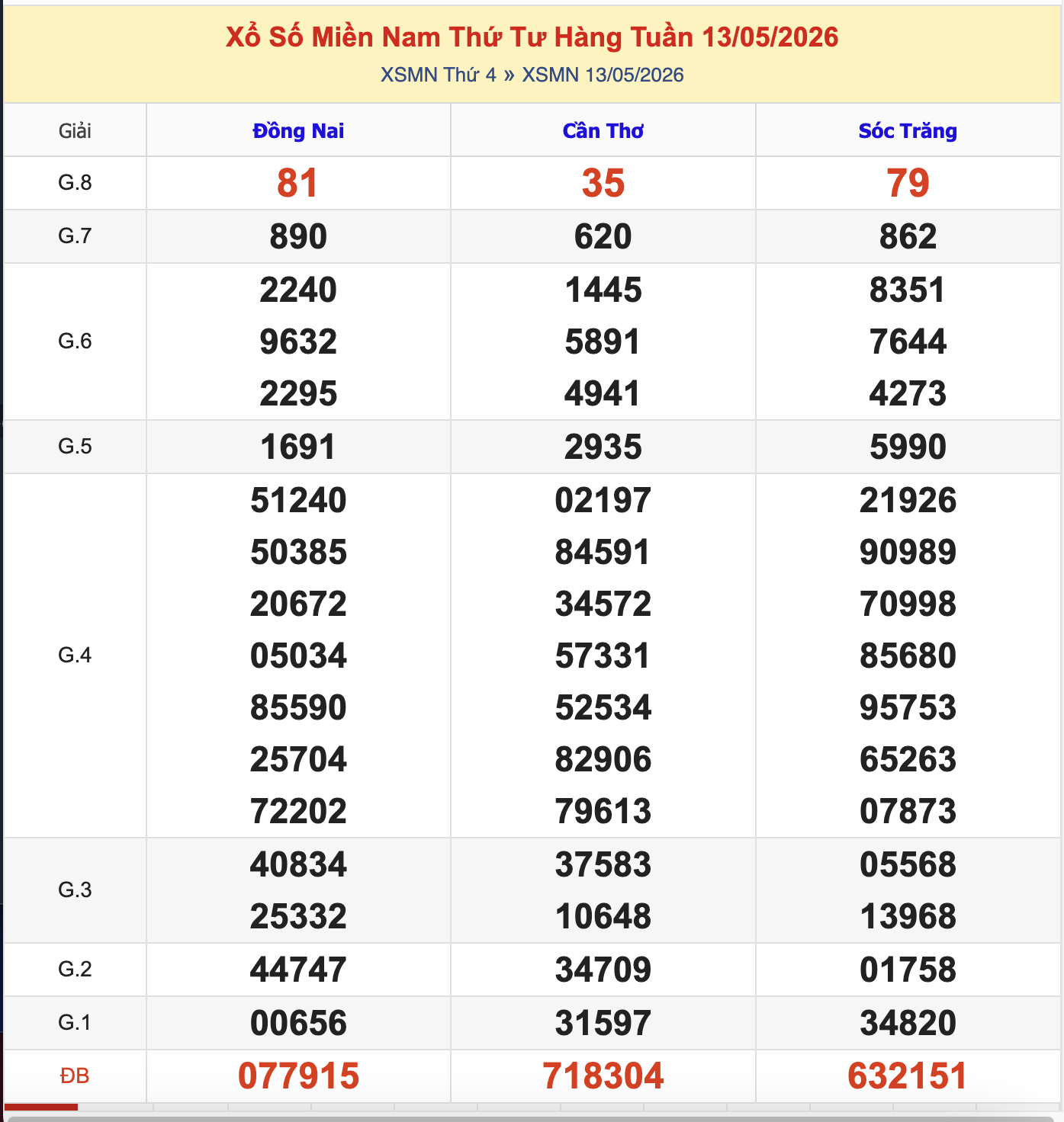 Thống Kê KQXSMN Thứ 4 - Ngày 13/5/2026