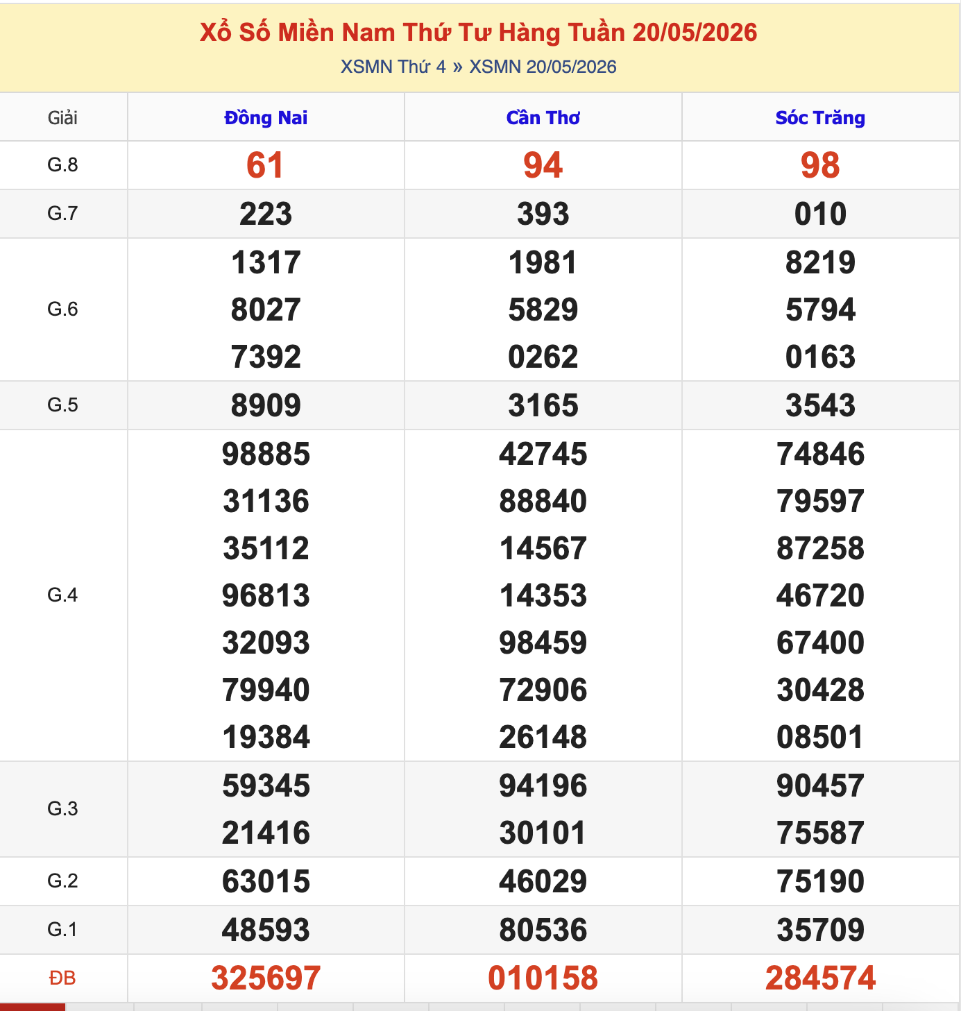 Thống Kê KQXSMN Thứ 4 - Ngày 20/5/2026