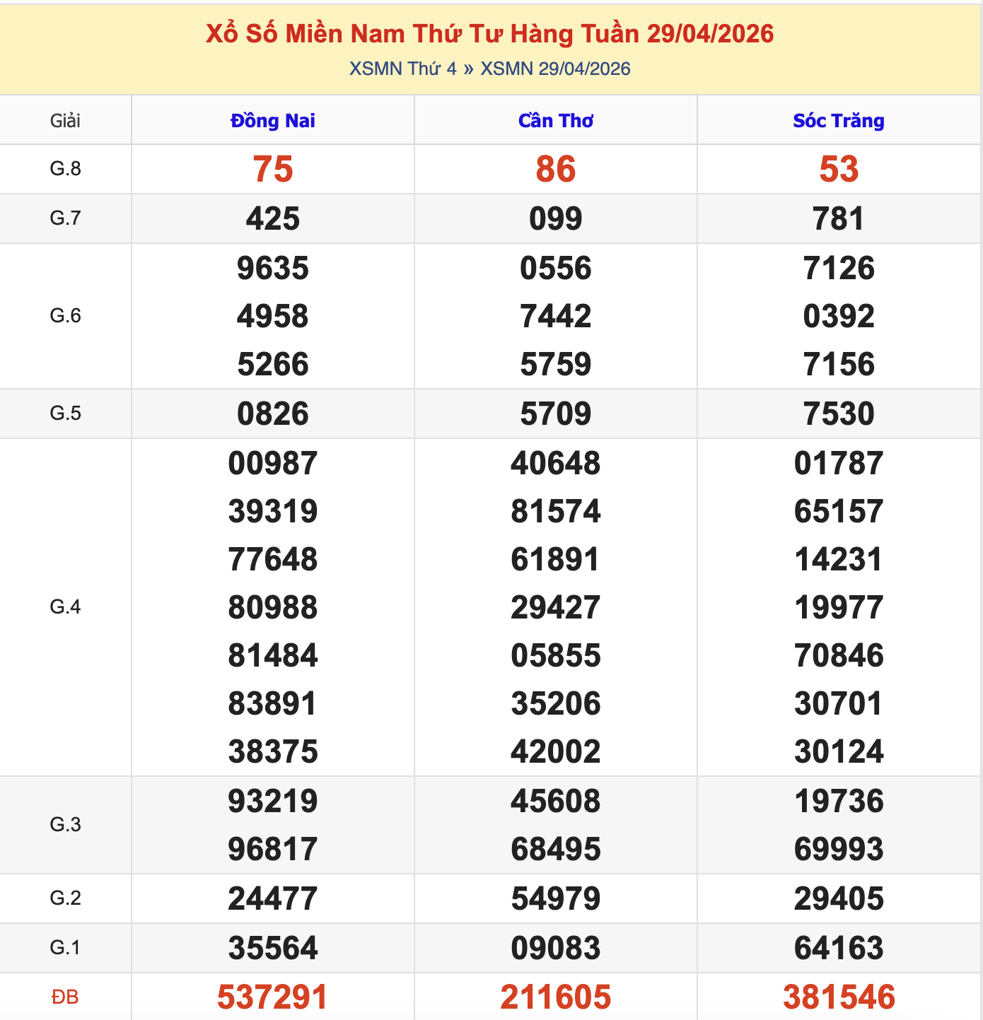 Thống Kê KQXSMN Thứ 4 - Ngày 29/4/2026