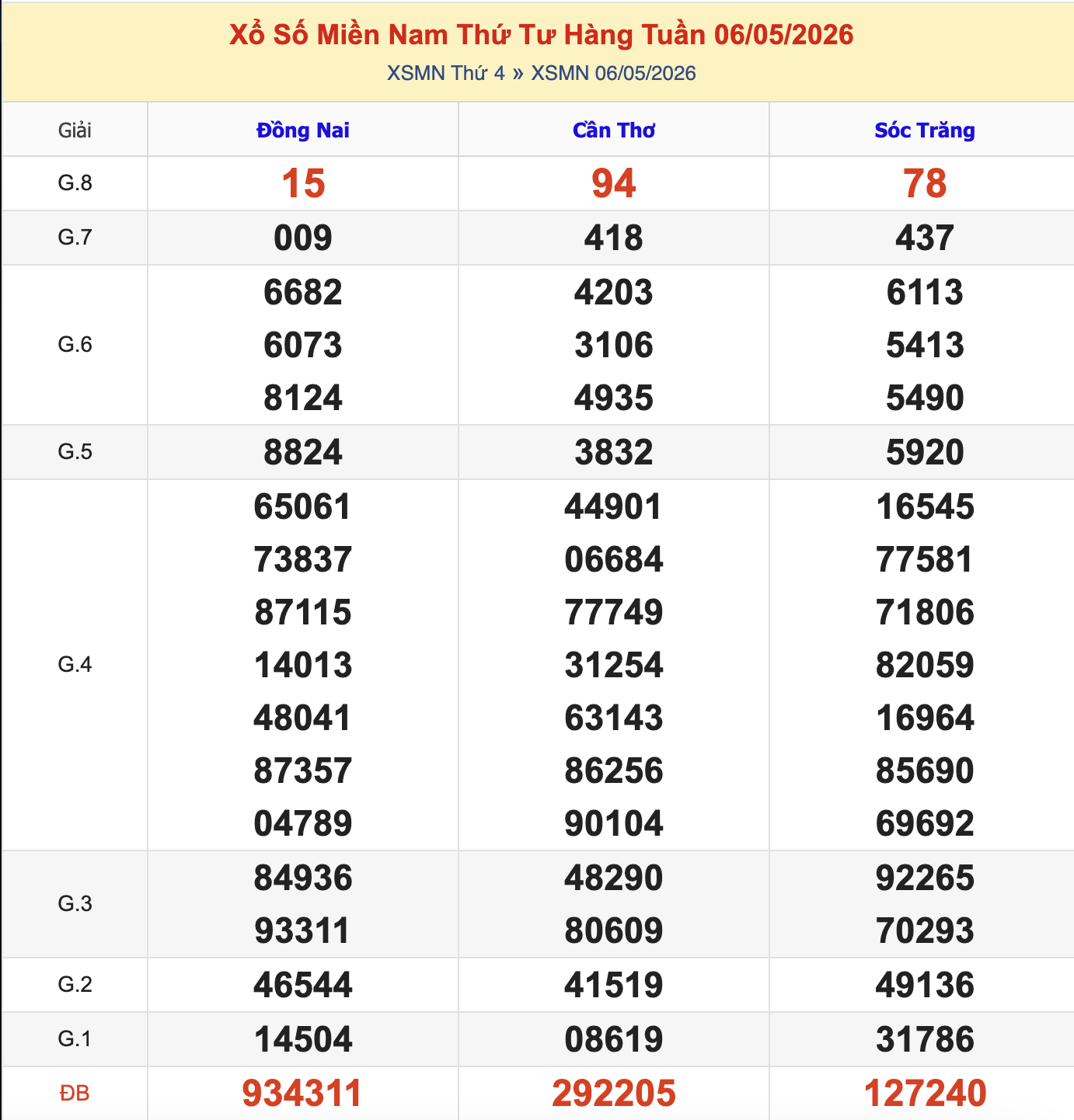 Thống Kê KQXSMN Thứ 4 - Ngày 6/5/2026