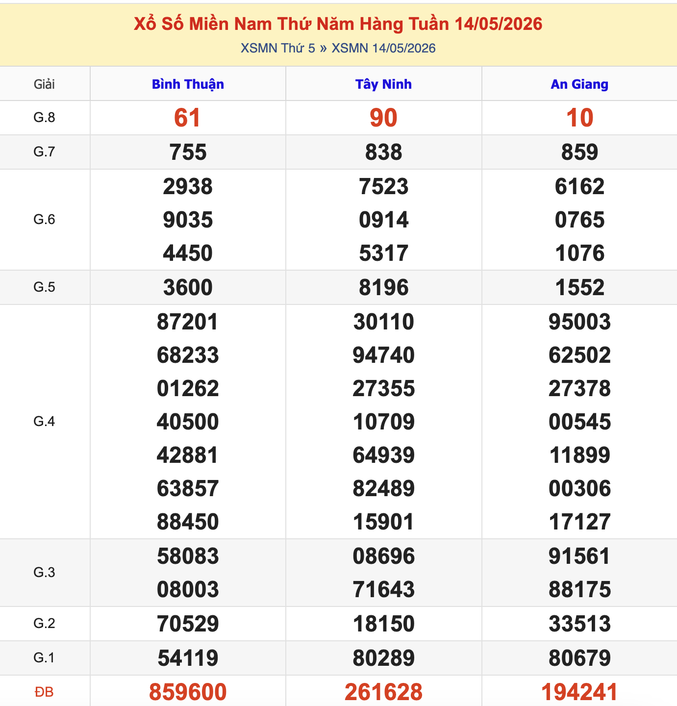 Thống Kê KQXSMN Thứ 5 - Ngày 14/5/2026