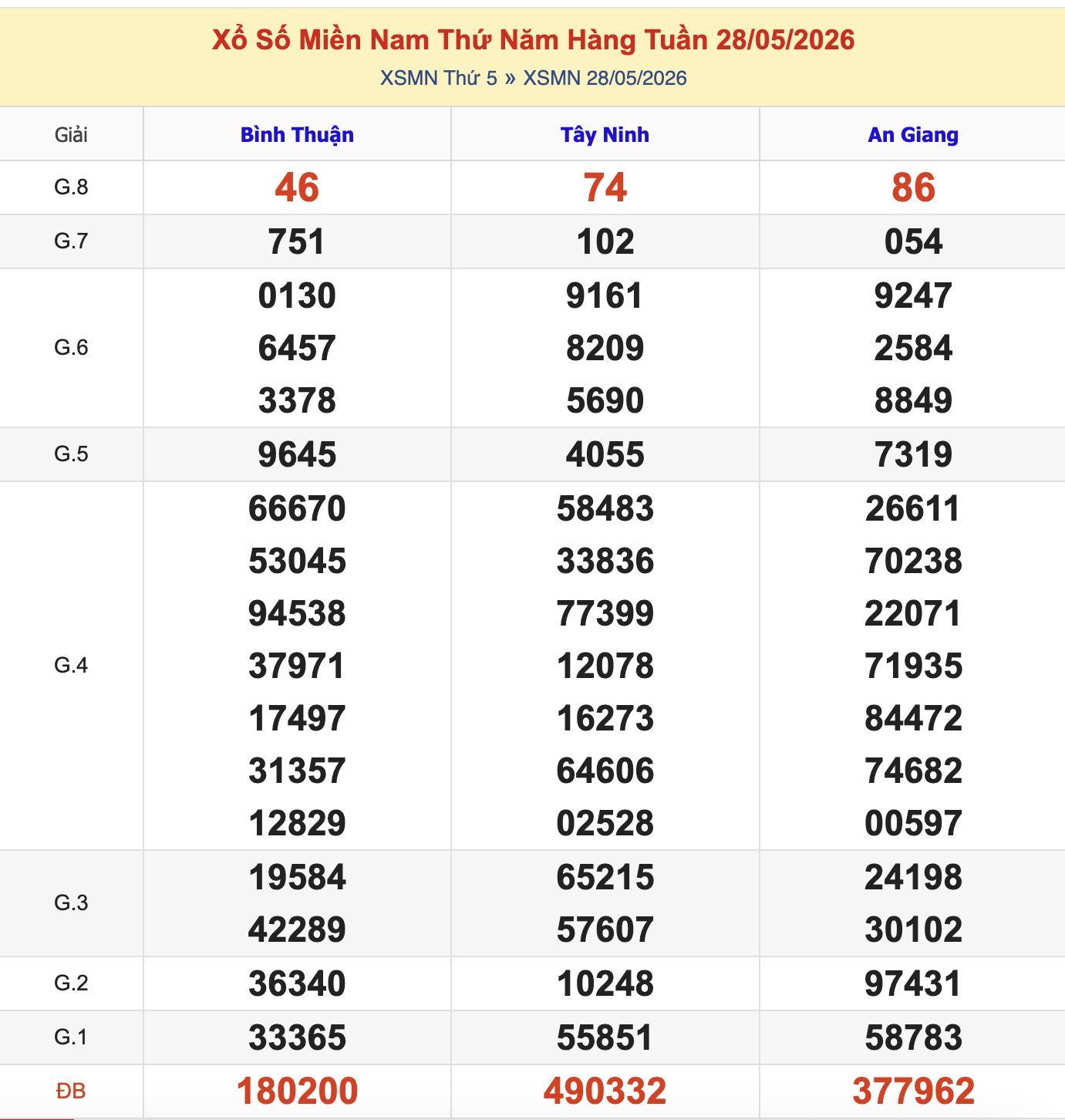 Thống Kê KQXSMN Thứ 5 - Ngày 28/5/2026