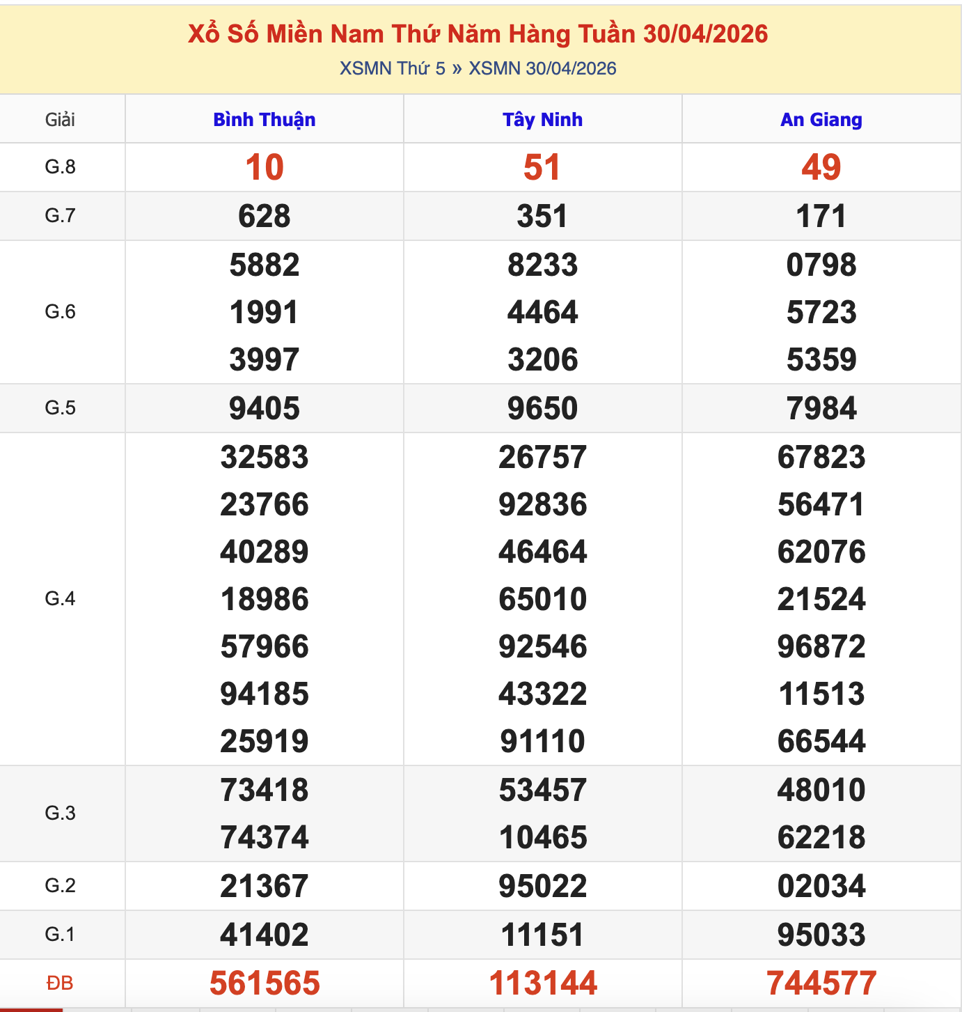 Thống Kê KQXSMN Thứ 5 - Ngày 30/4/2026