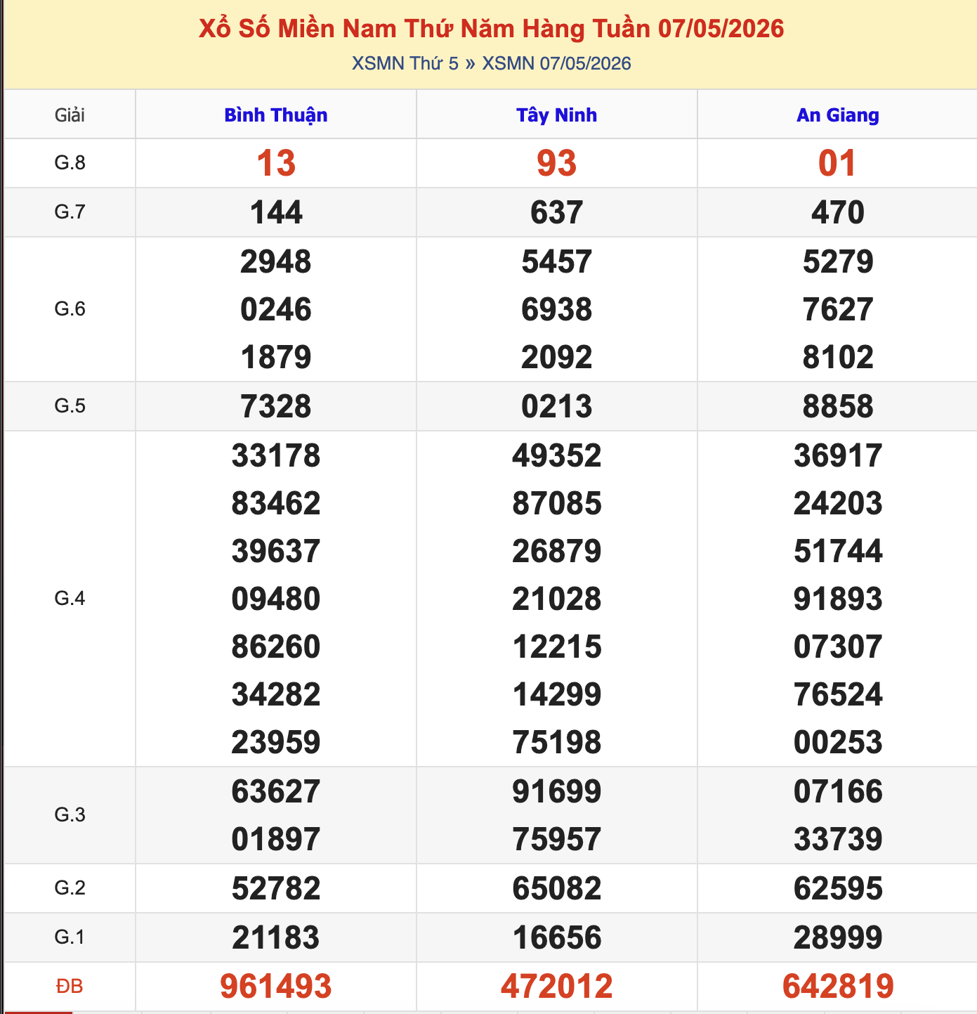 Thống Kê KQXSMN Thứ 5 - Ngày 7/5/2026