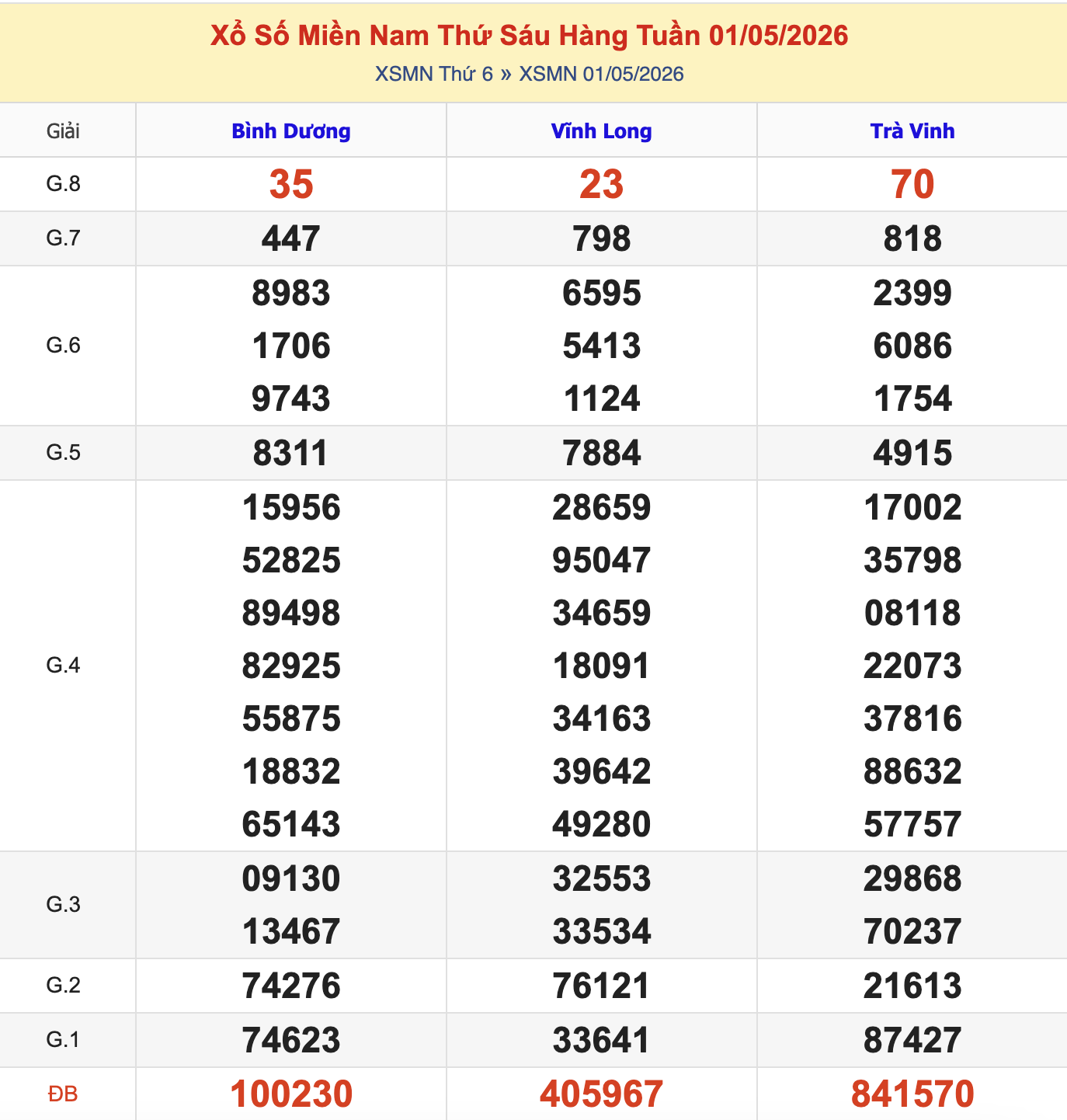 Thống Kê KQXSMN Thứ 6 - Ngày 1/5/2026
