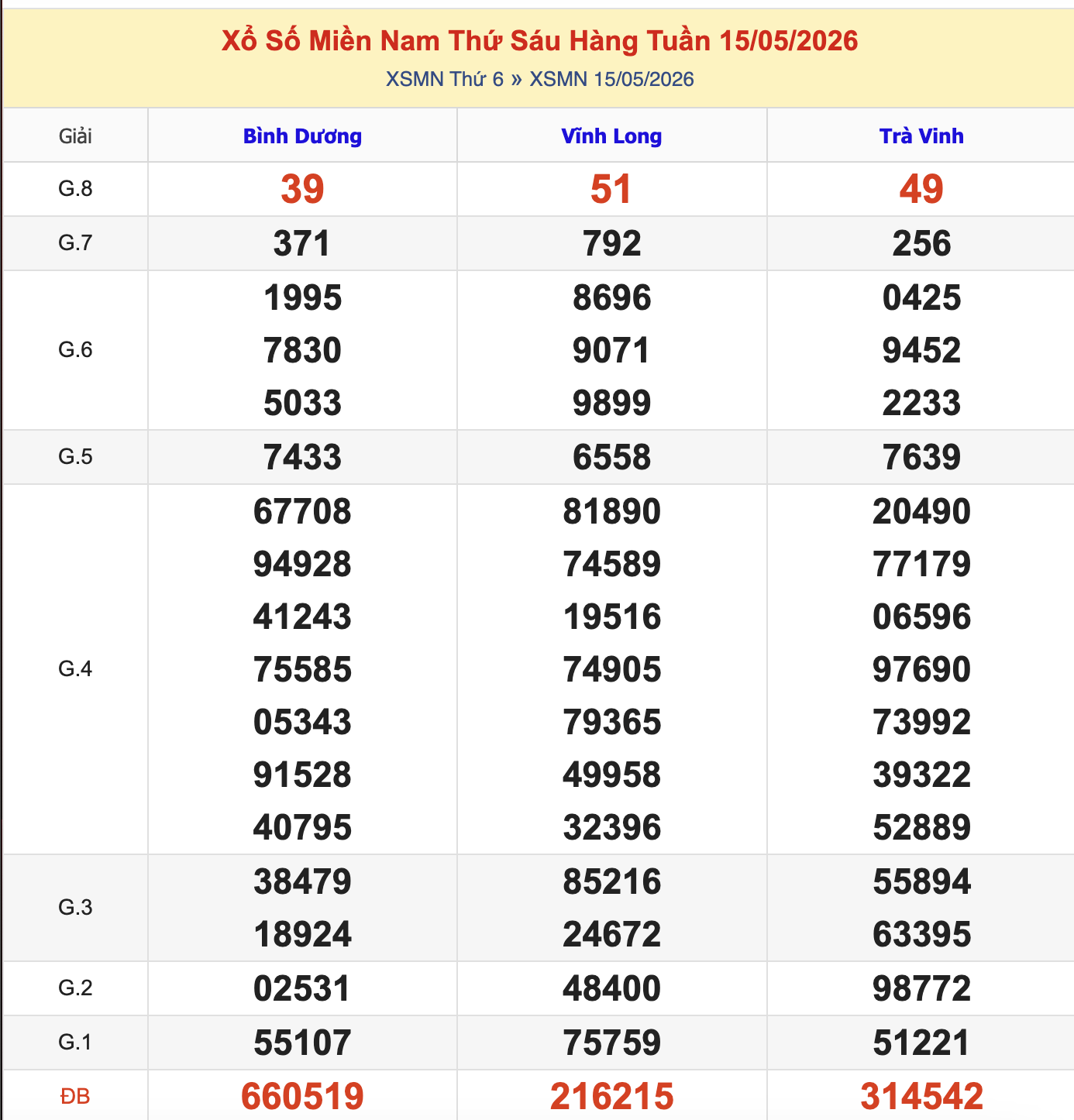 Thống Kê KQXSMN Thứ 6 - Ngày 15/5/2026
