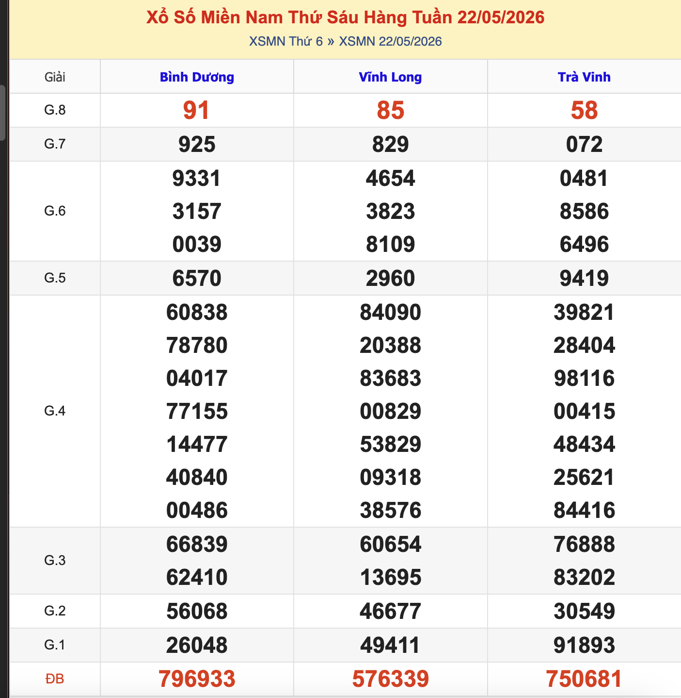 Thống Kê KQXSMN Thứ 6 - Ngày 22/5/2026