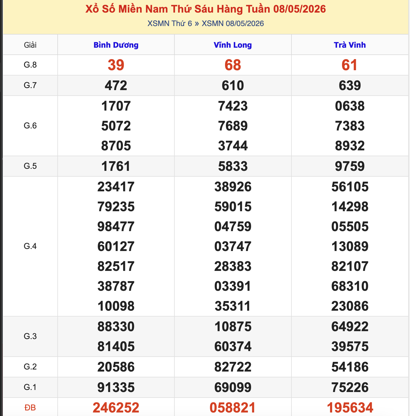 Thống Kê KQXSMN Thứ 6 - Ngày 8/5/2026