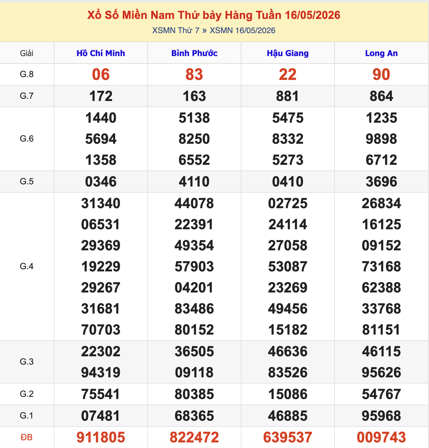 Thống Kê KQXSMN Thứ 7 - Ngày 16/5/2026