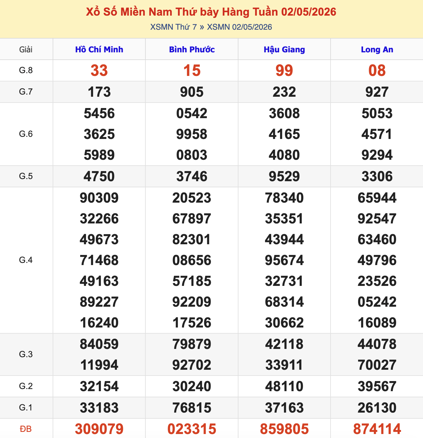 Thống Kê KQXSMN Thứ 7 - Ngày 2/5/2026