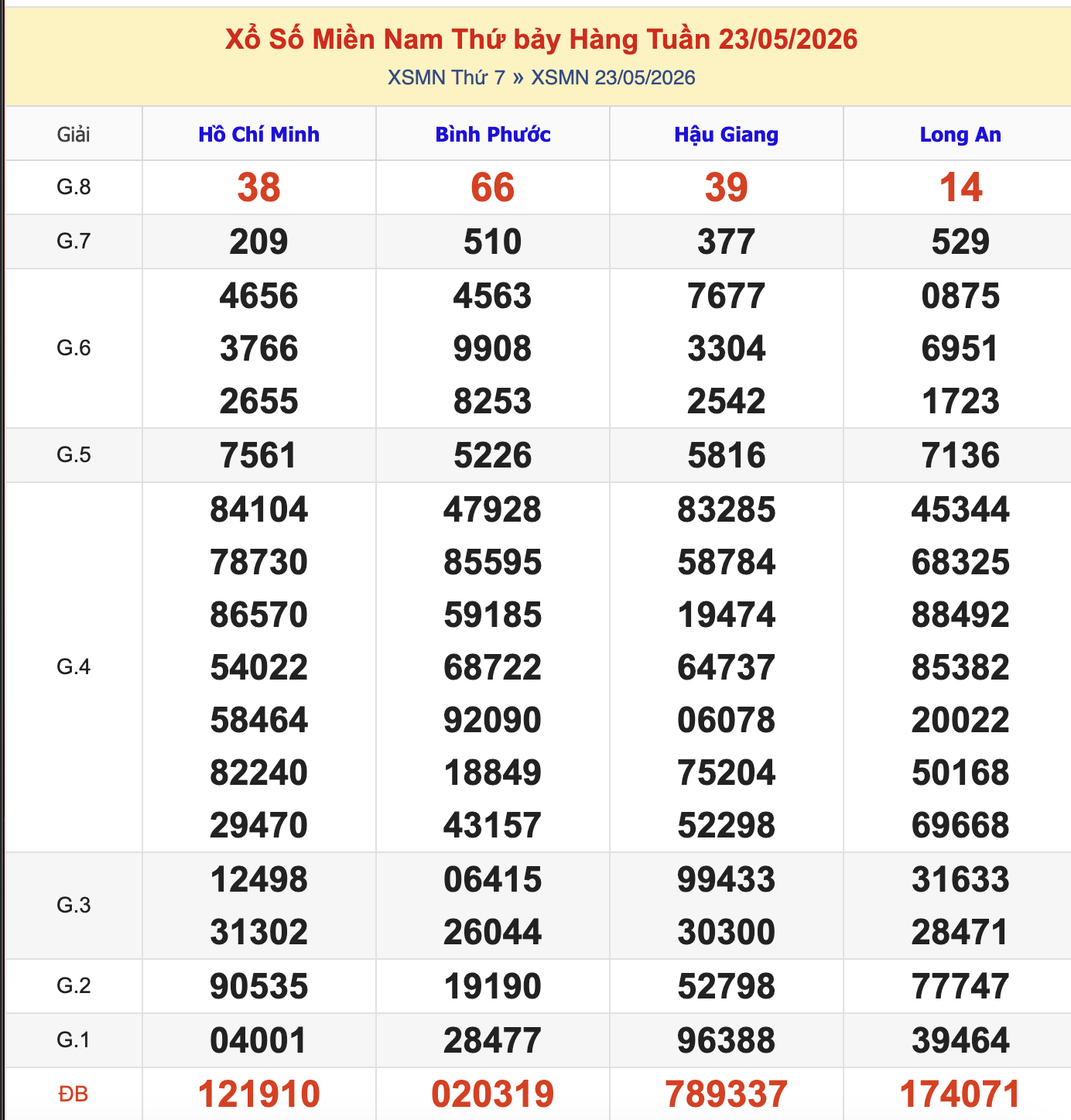 Thống Kê KQXSMN Thứ 7 - Ngày 23/5/2026