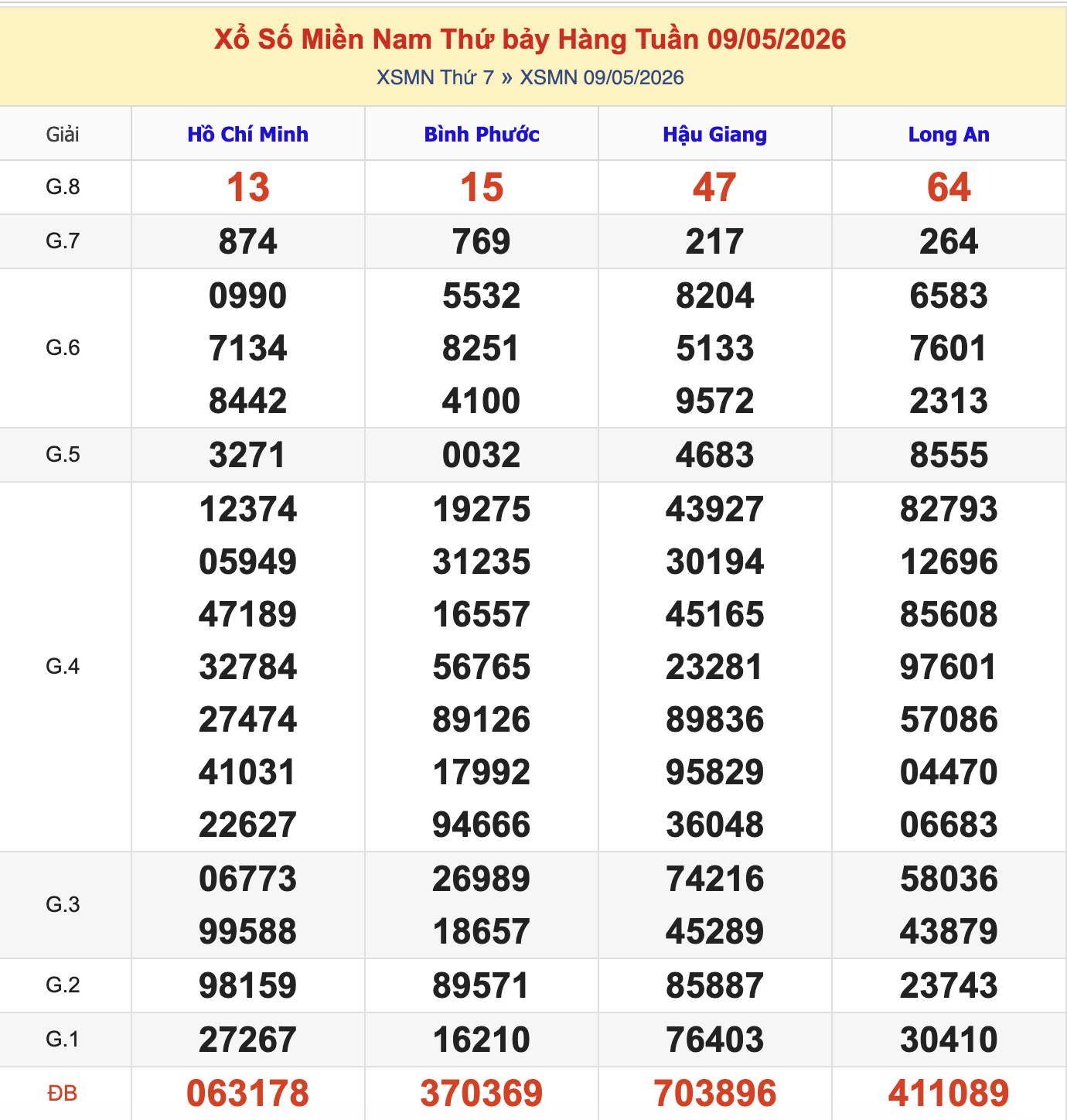Thống Kê KQXSMN Thứ 7 - Ngày 9/5/2026