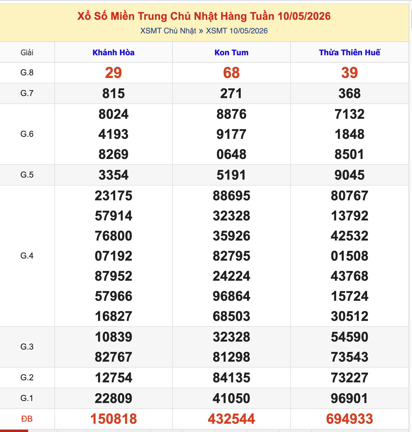 KQXSMT Chủ Nhật Tuần Trước 10/5/2026
