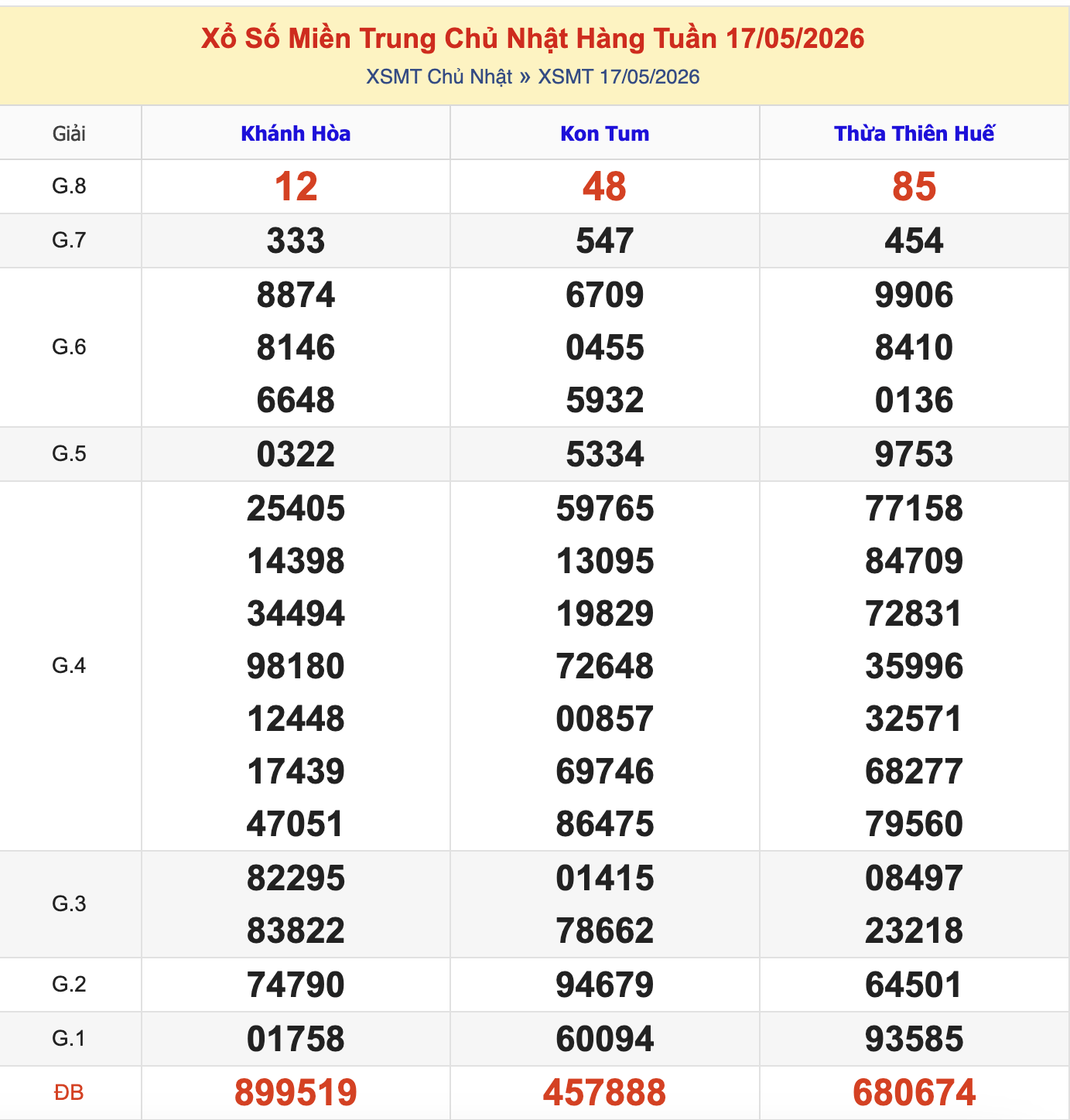 KQXSMT Chủ Nhật Tuần Trước 17/5/2026