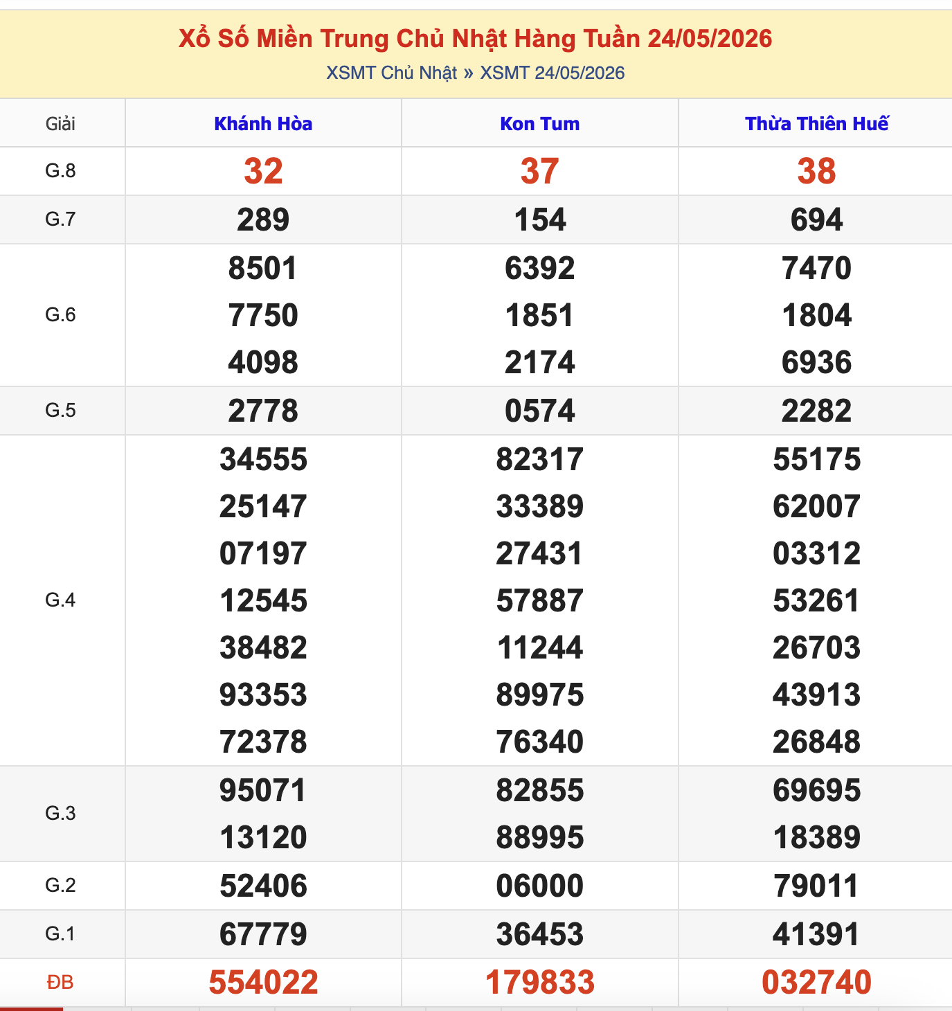 KQXSMT Chủ Nhật Tuần Trước 31/5/2026