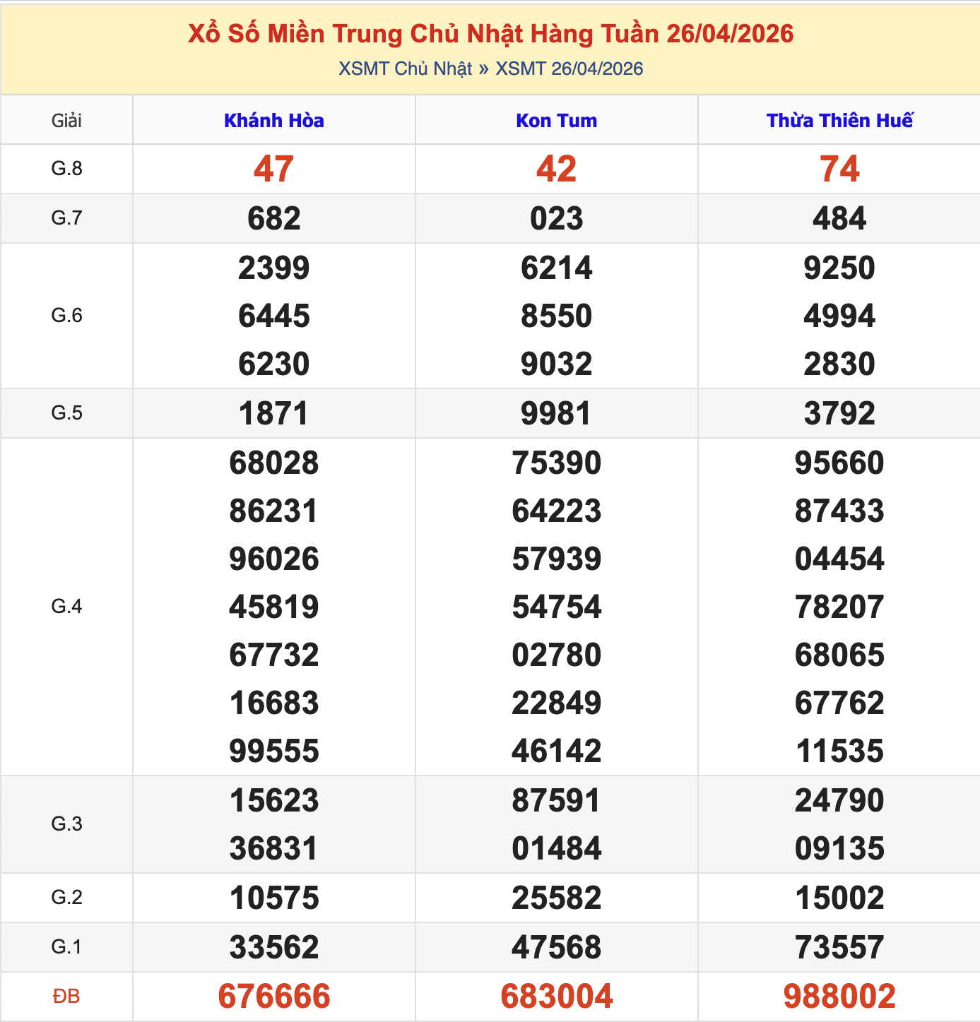 KQXSMT Chủ Nhật Tuần Trước 26/4/2026