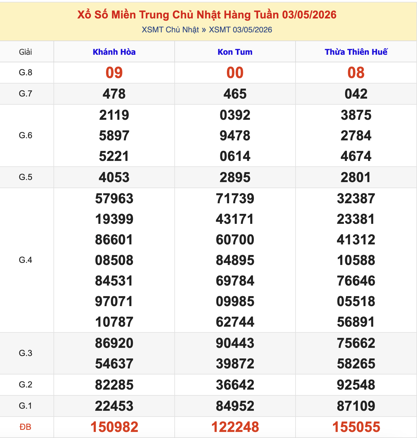 KQXSMT Chủ Nhật Tuần Trước 3/5/2026