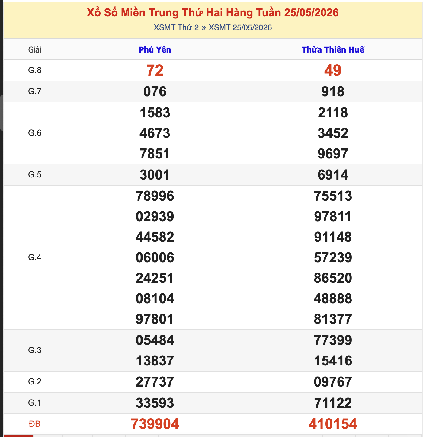 Thống Kê KQXSMT Thứ 2 - Ngày 25/5/2026