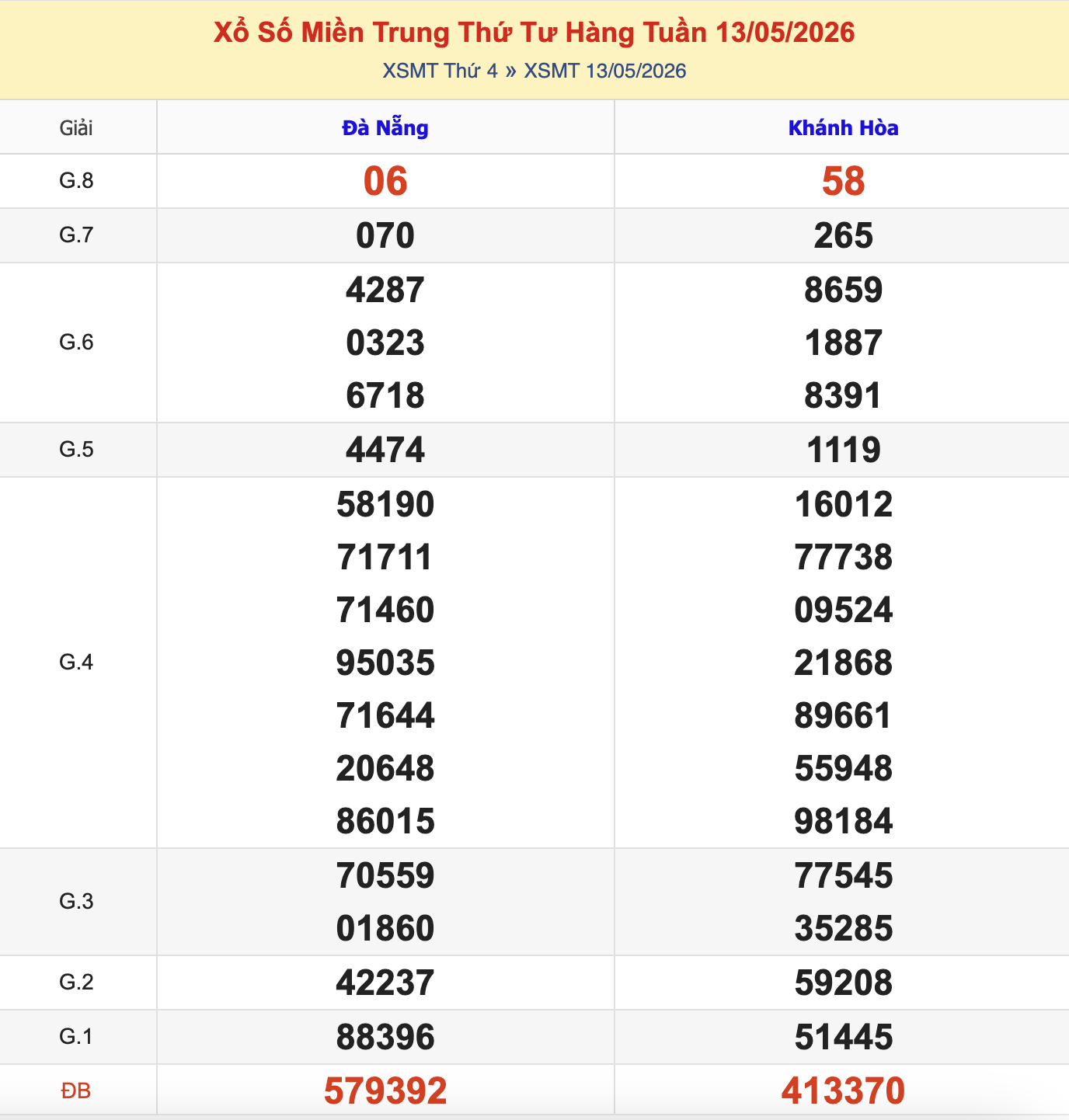 Thống Kê KQXSMT Thứ 4 - Ngày 13/5/2026