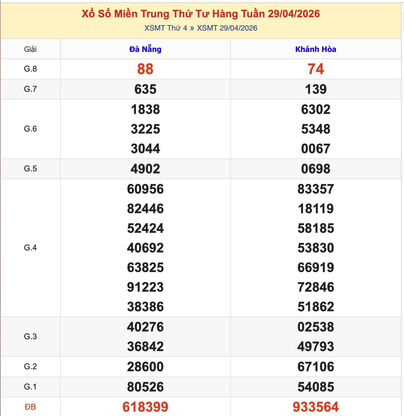 Thống Kê KQXSMT Thứ 4 - Ngày 29/4/2026