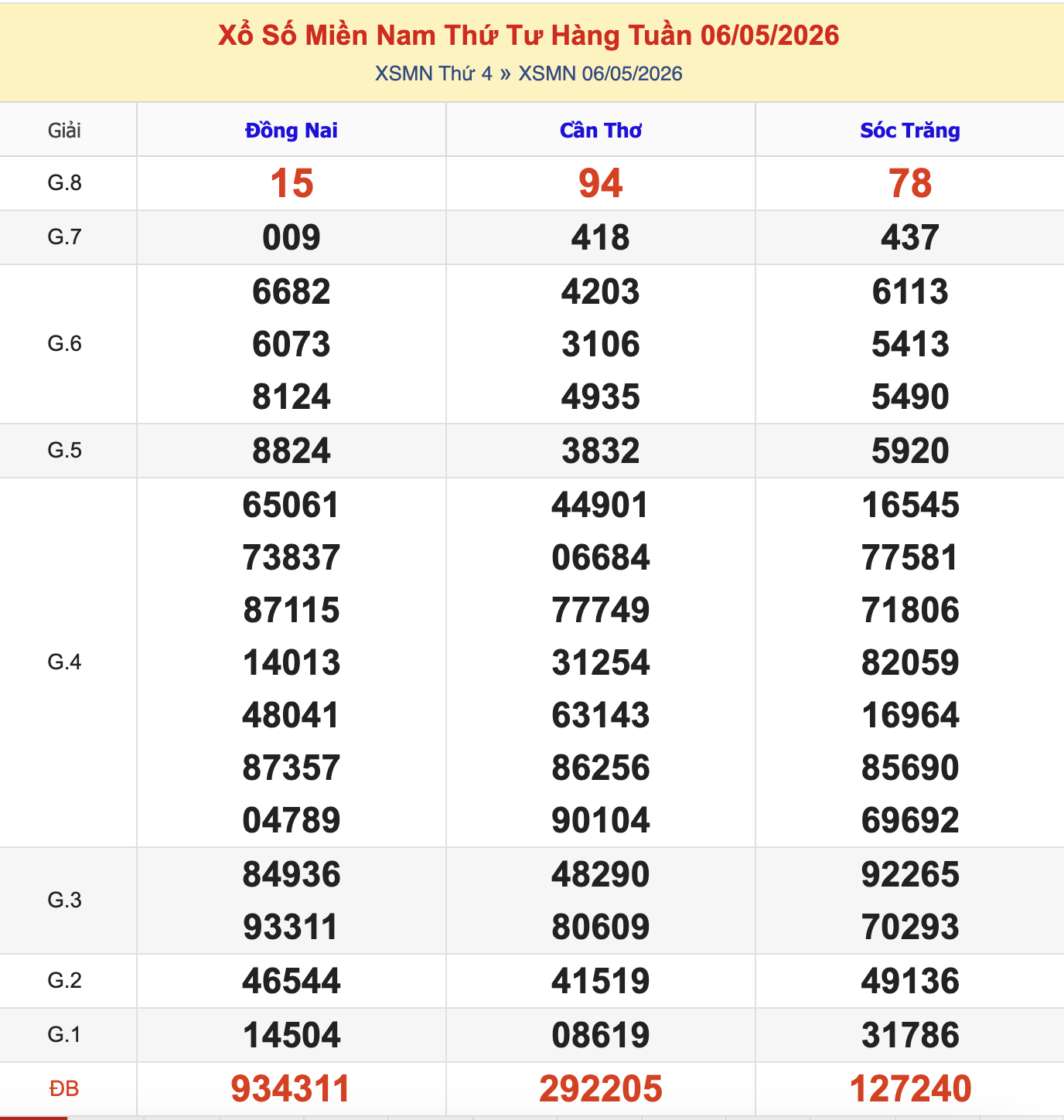 Thống Kê KQXSMT Thứ 4 - Ngày 6/5/2026