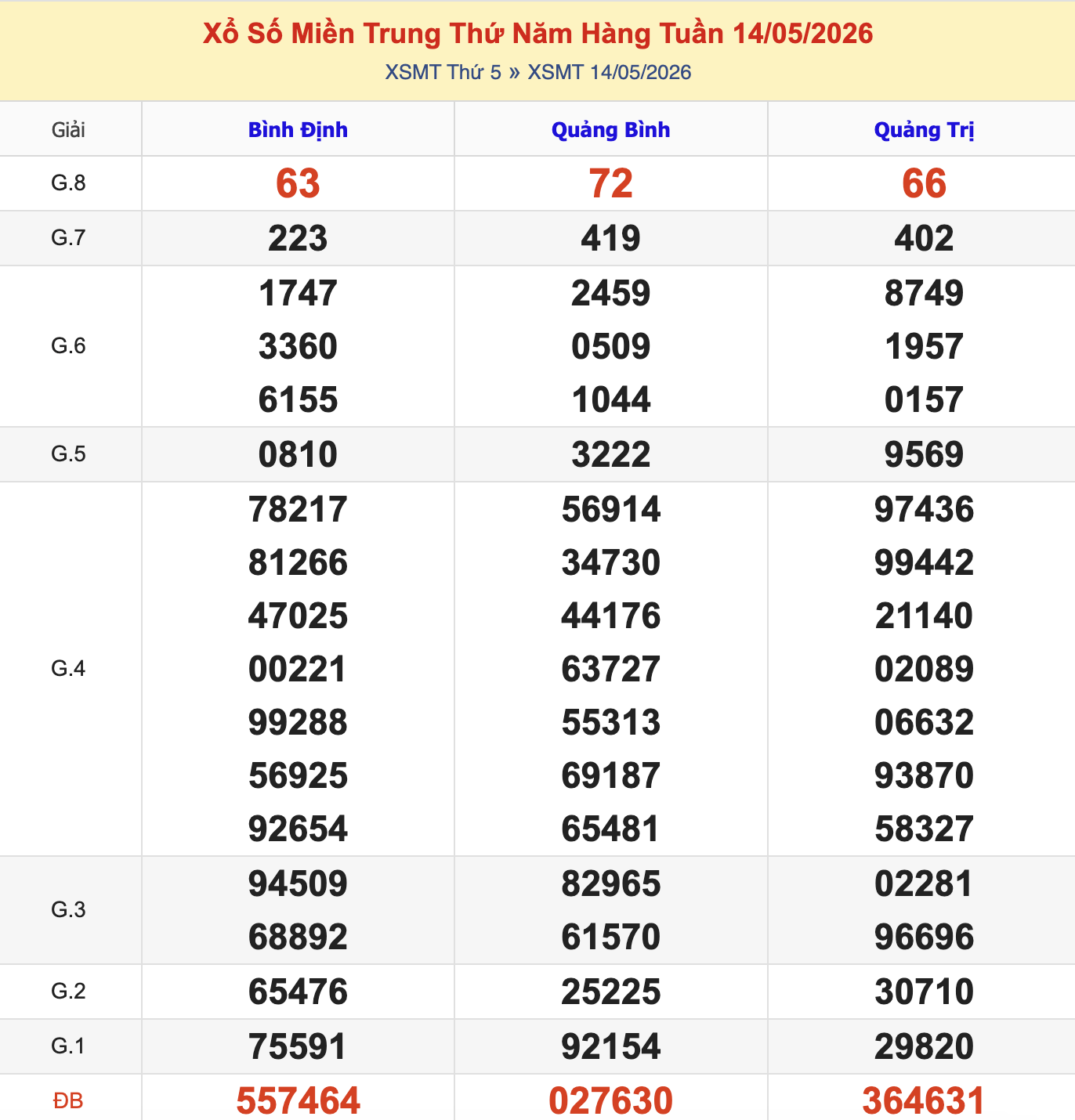 Thống Kê KQXSMT Thứ 5 - Ngày 14/5/2026