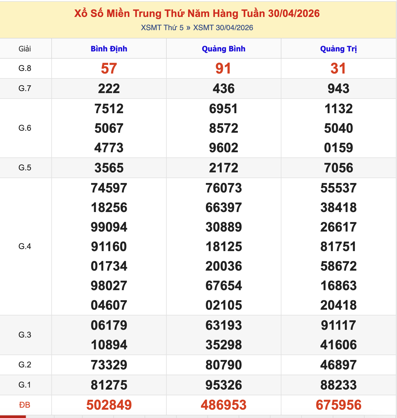Thống Kê KQXSMT Thứ 5 - Ngày 30/4/2026