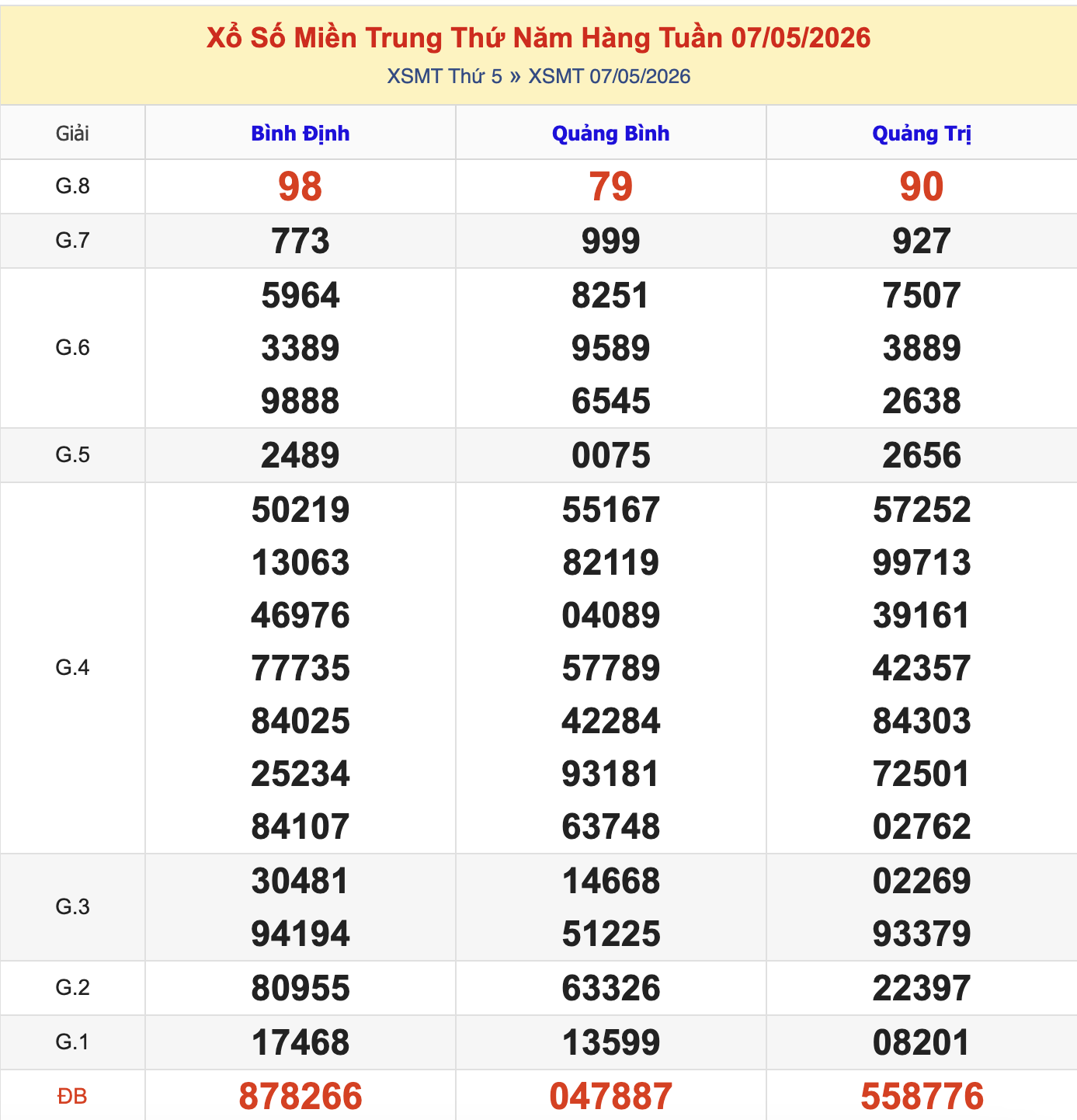Thống Kê KQXSMT Thứ 5 - Ngày 7/5/2026