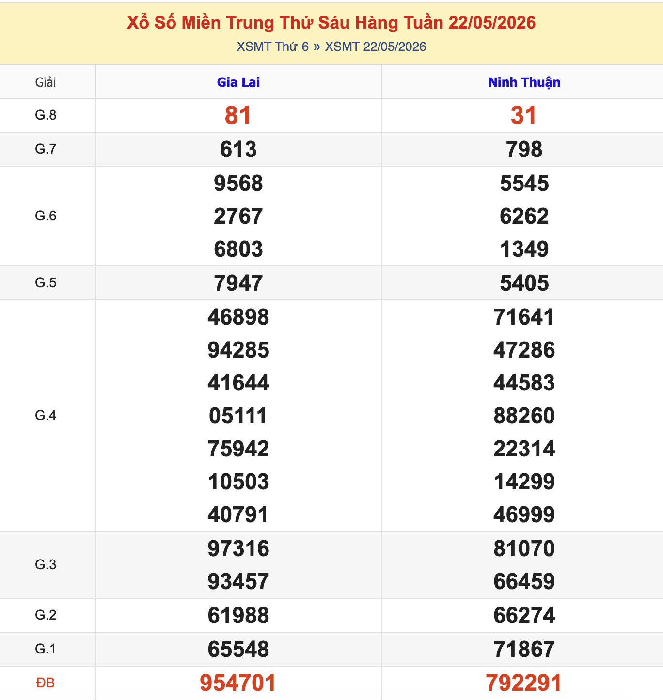 Thống Kê KQXSMT Thứ 6 - Ngày 22/5/2026