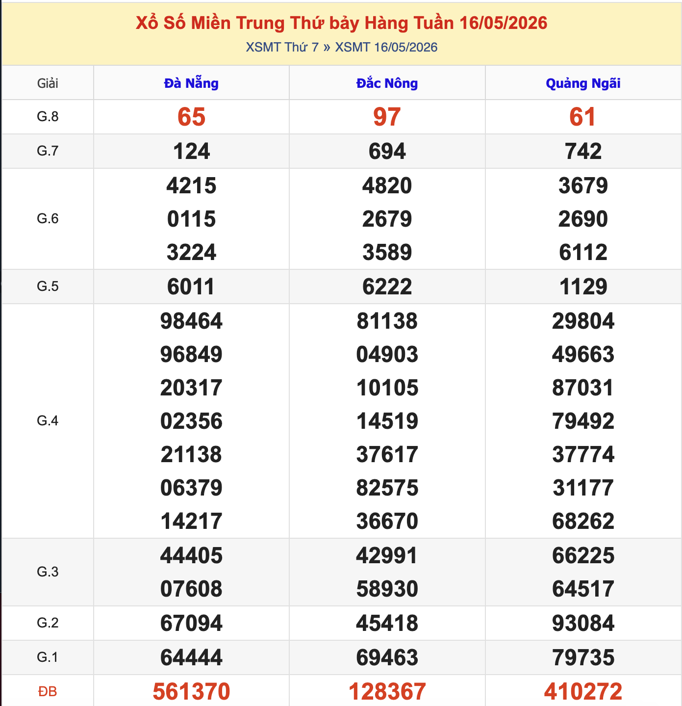 Thống Kê KQXSMT Thứ 7 - Ngày 16/5/2026