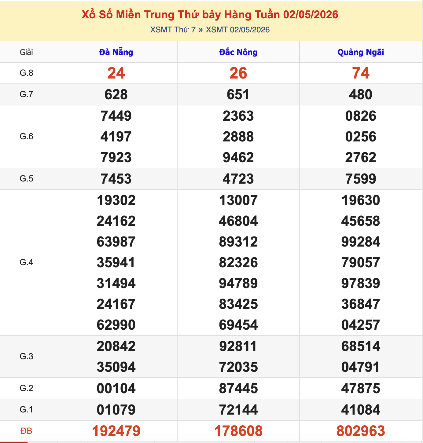 Thống Kê KQXSMT Thứ 7 - Ngày 2/5/2026