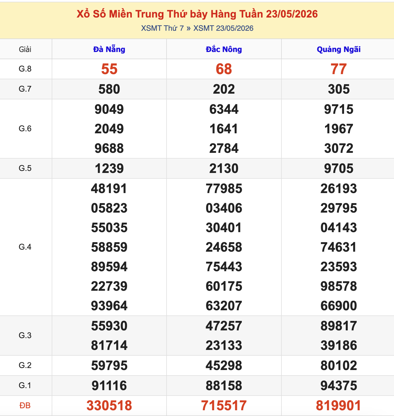 Thống Kê KQXSMT Thứ 7 - Ngày 23/5/2026