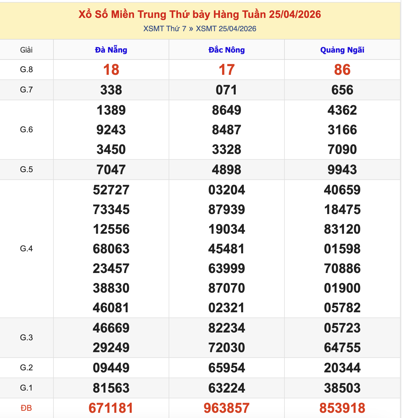 Thống Kê KQXSMT Thứ 7 - Ngày 25/4/2026
