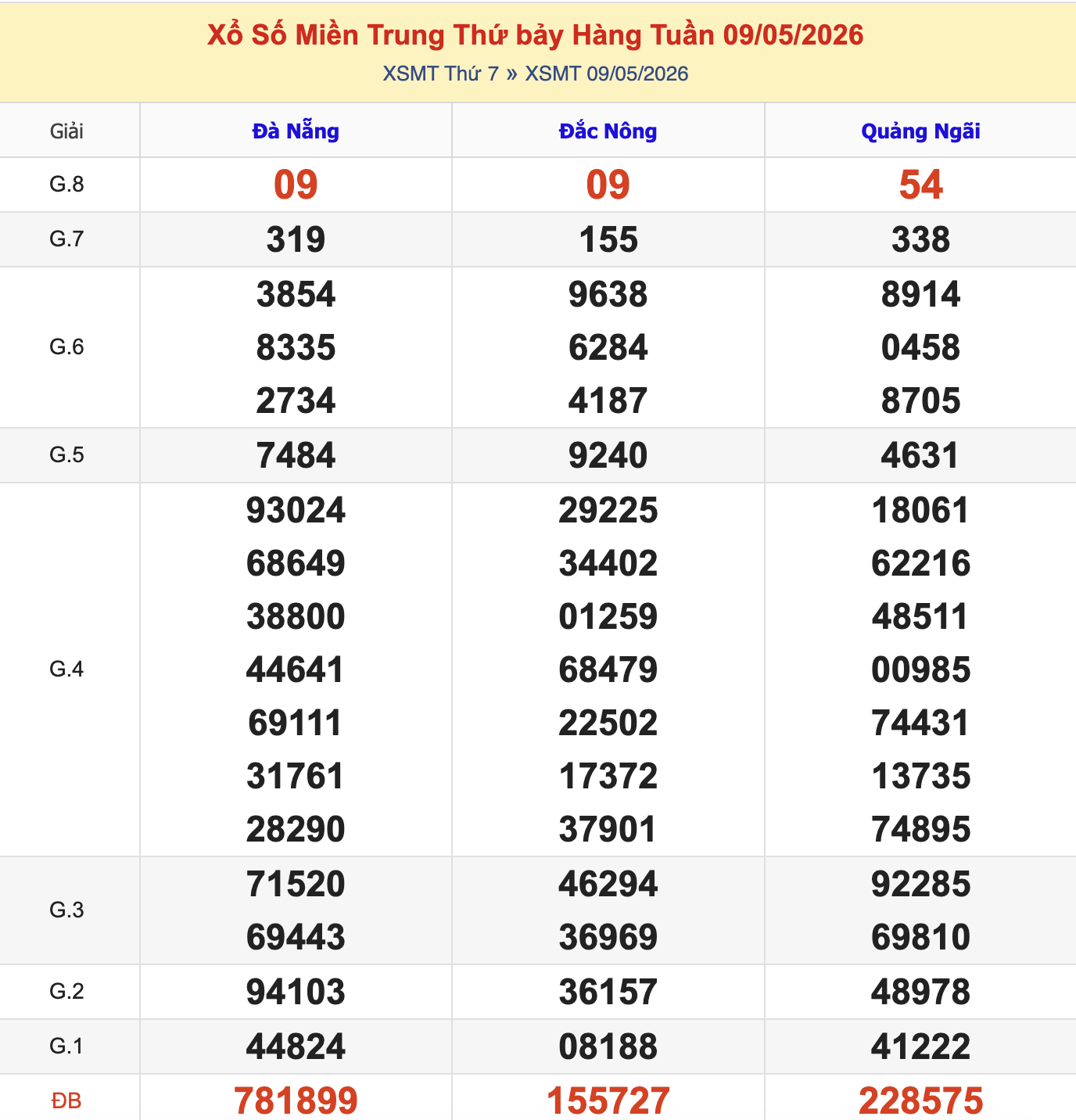 Thống Kê KQXSMT Thứ 7 - Ngày 9/5/2026