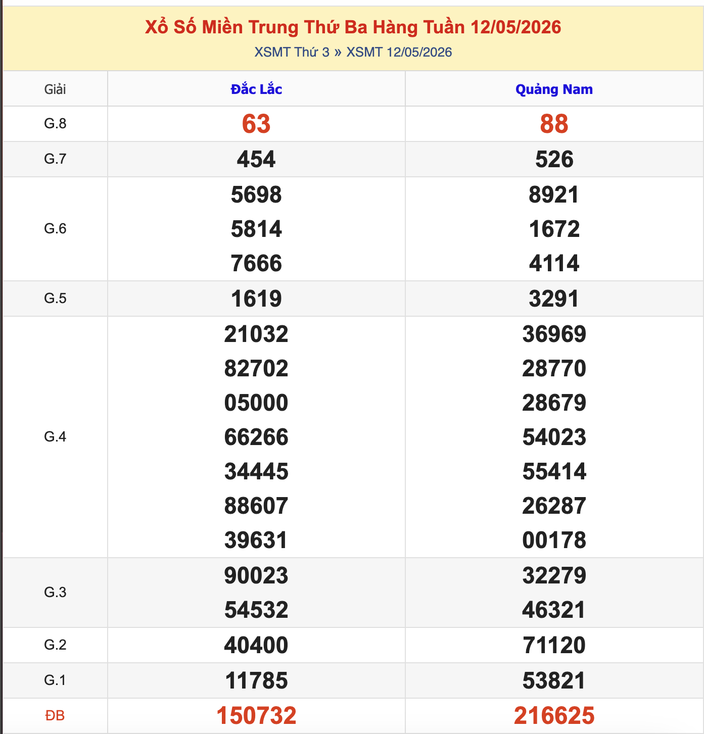Thống Kê KQXSMT Thứ 3 - Ngày 12/5/2026