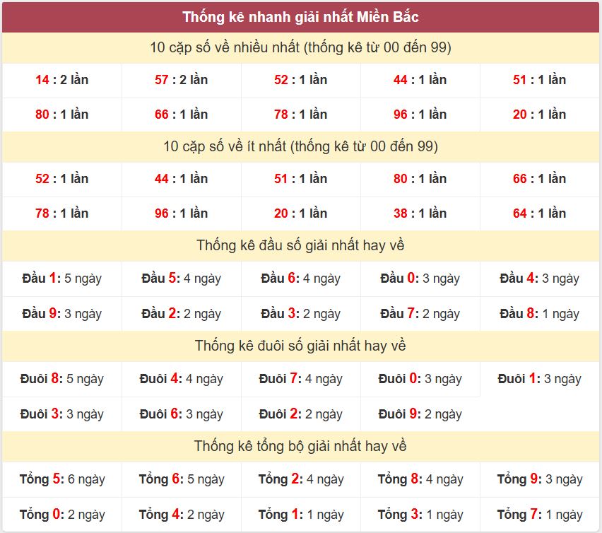 Thong ke giai nhat XSMB 10-5-2026