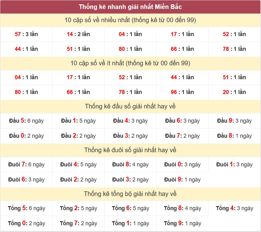 Thống kê 2 số cuối giải nhất miền Bắc 13-5-2026 Thong ke giai nhat XSMB 13-5-2026